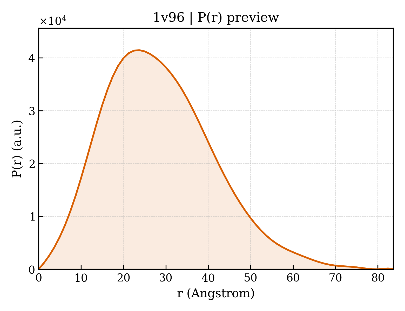 P(r) distribution for 1v96