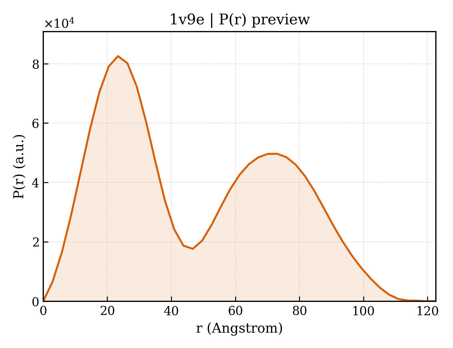 P(r) distribution for 1v9e