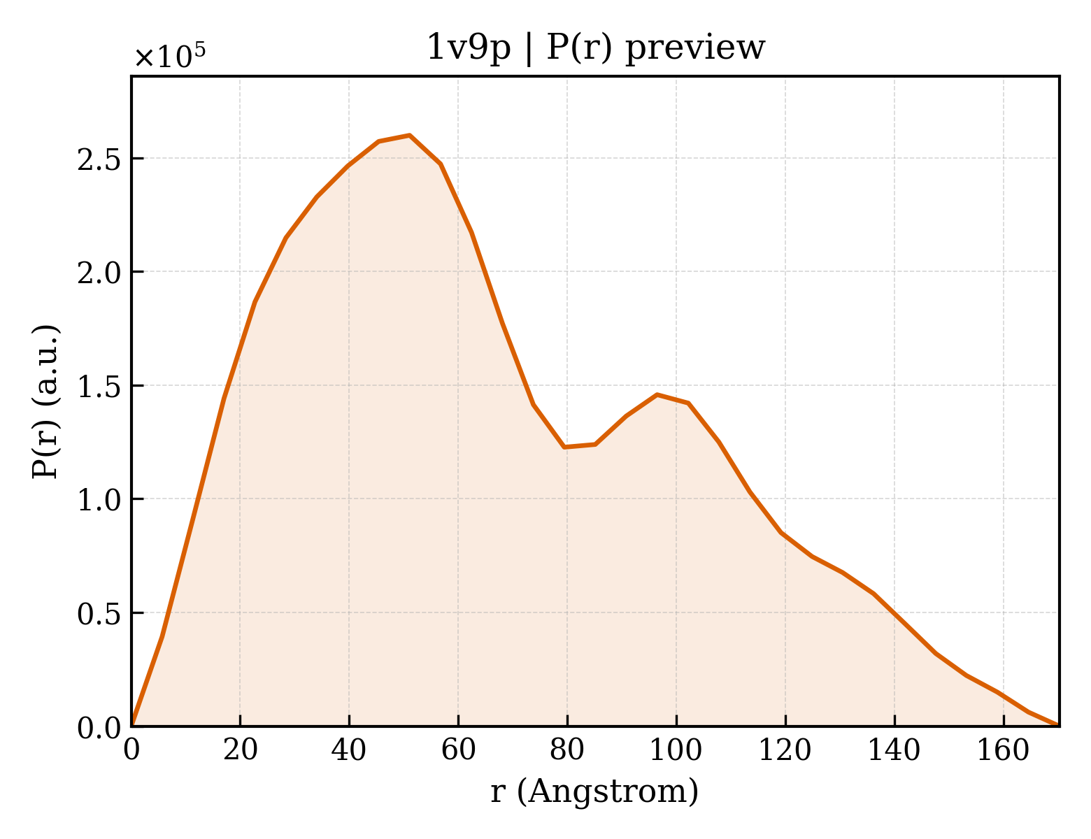 P(r) distribution for 1v9p