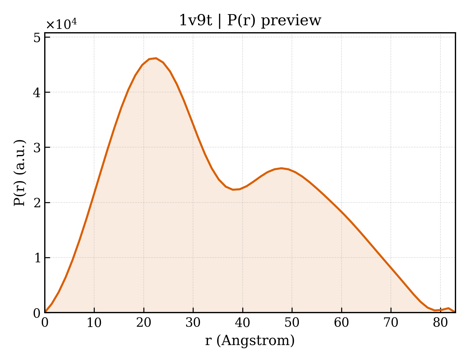 P(r) distribution for 1v9t