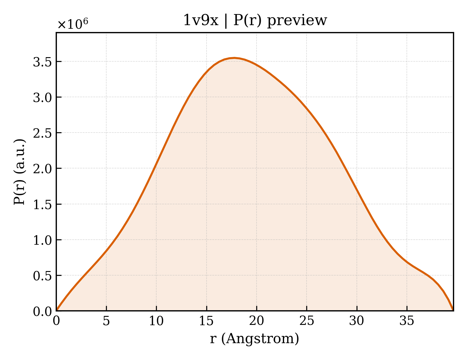 P(r) distribution for 1v9x