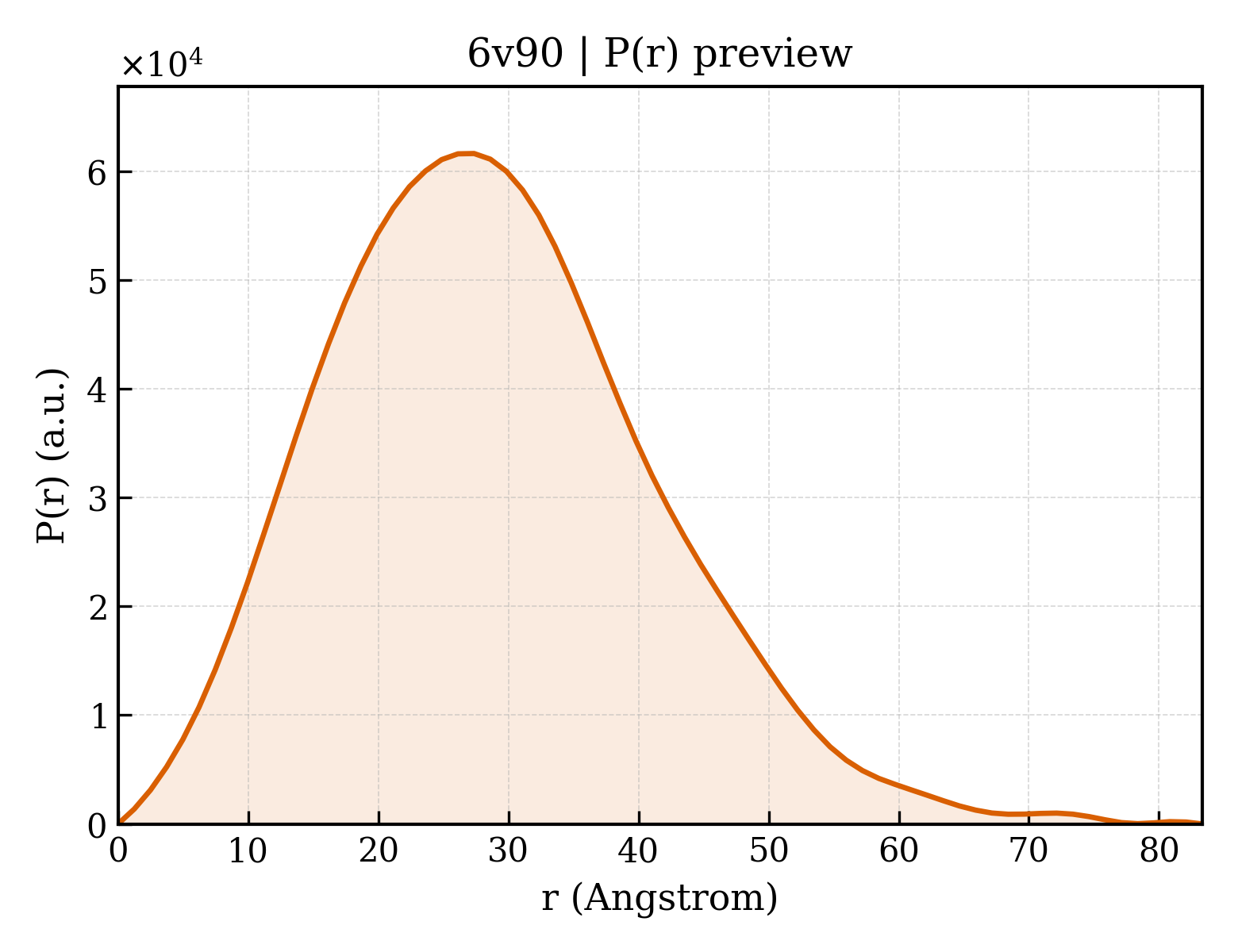 P(r) distribution for 6v90
