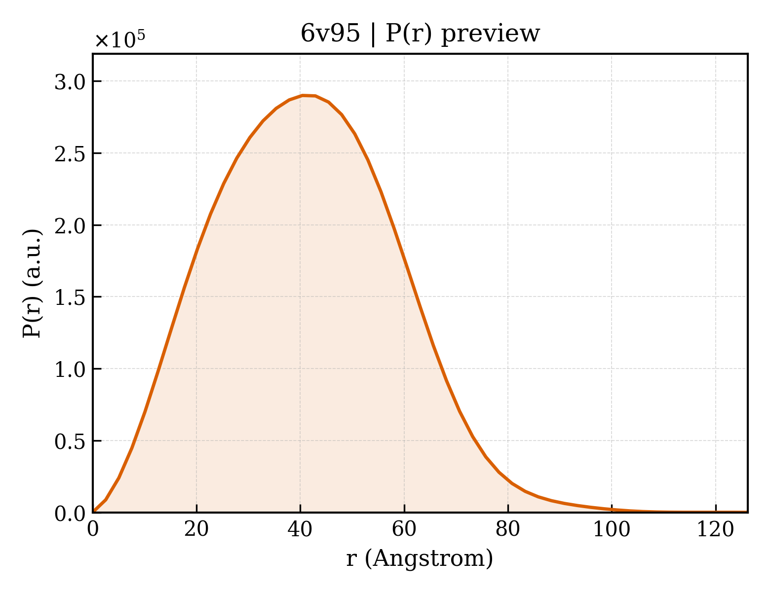 P(r) distribution for 6v95