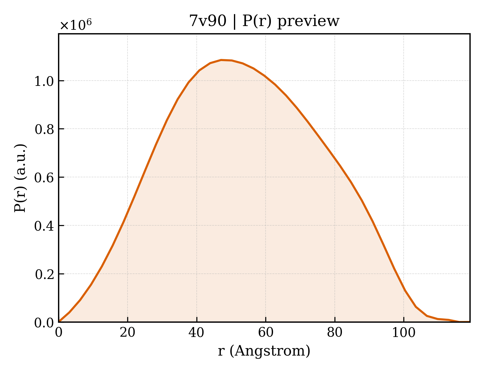 P(r) distribution for 7v90