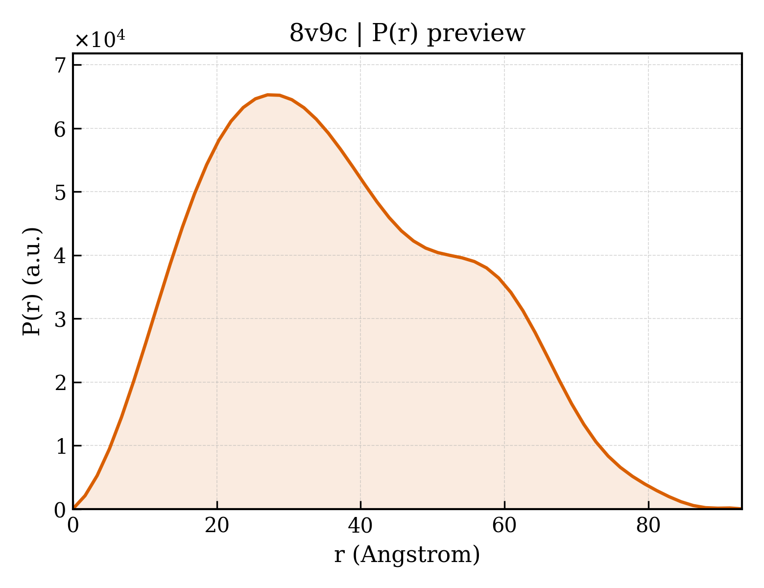 P(r) distribution for 8v9c