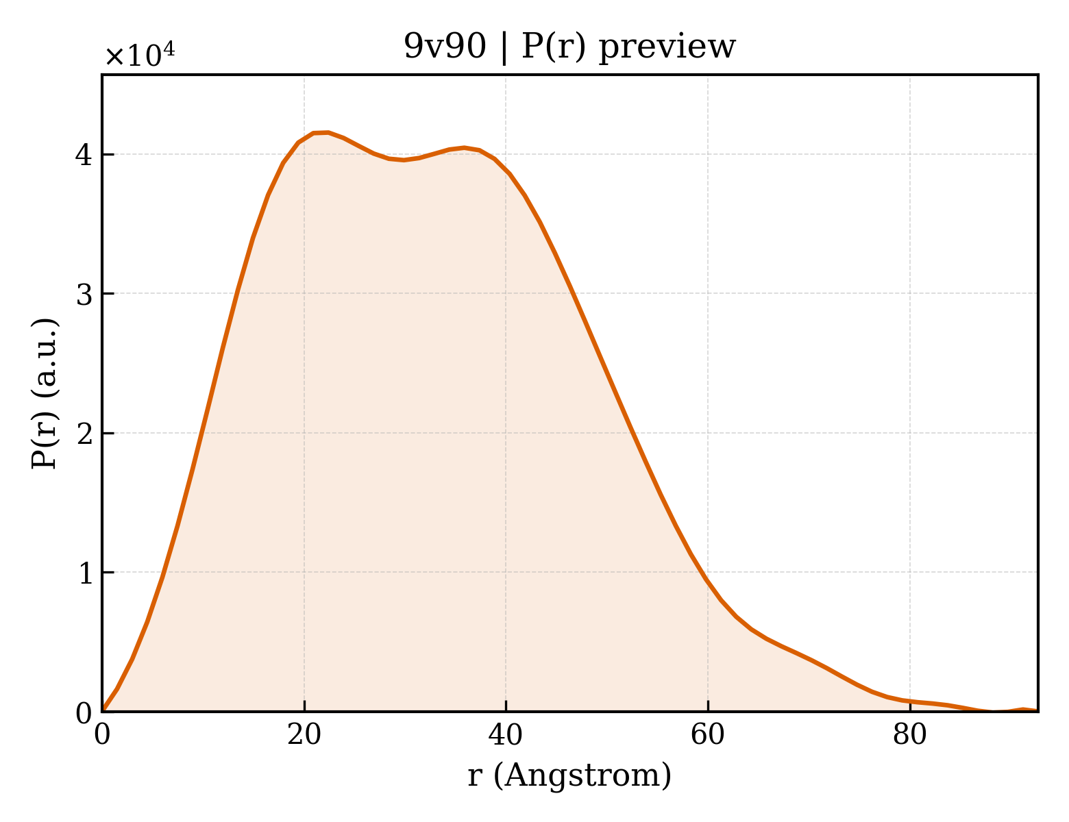 P(r) distribution for 9v90