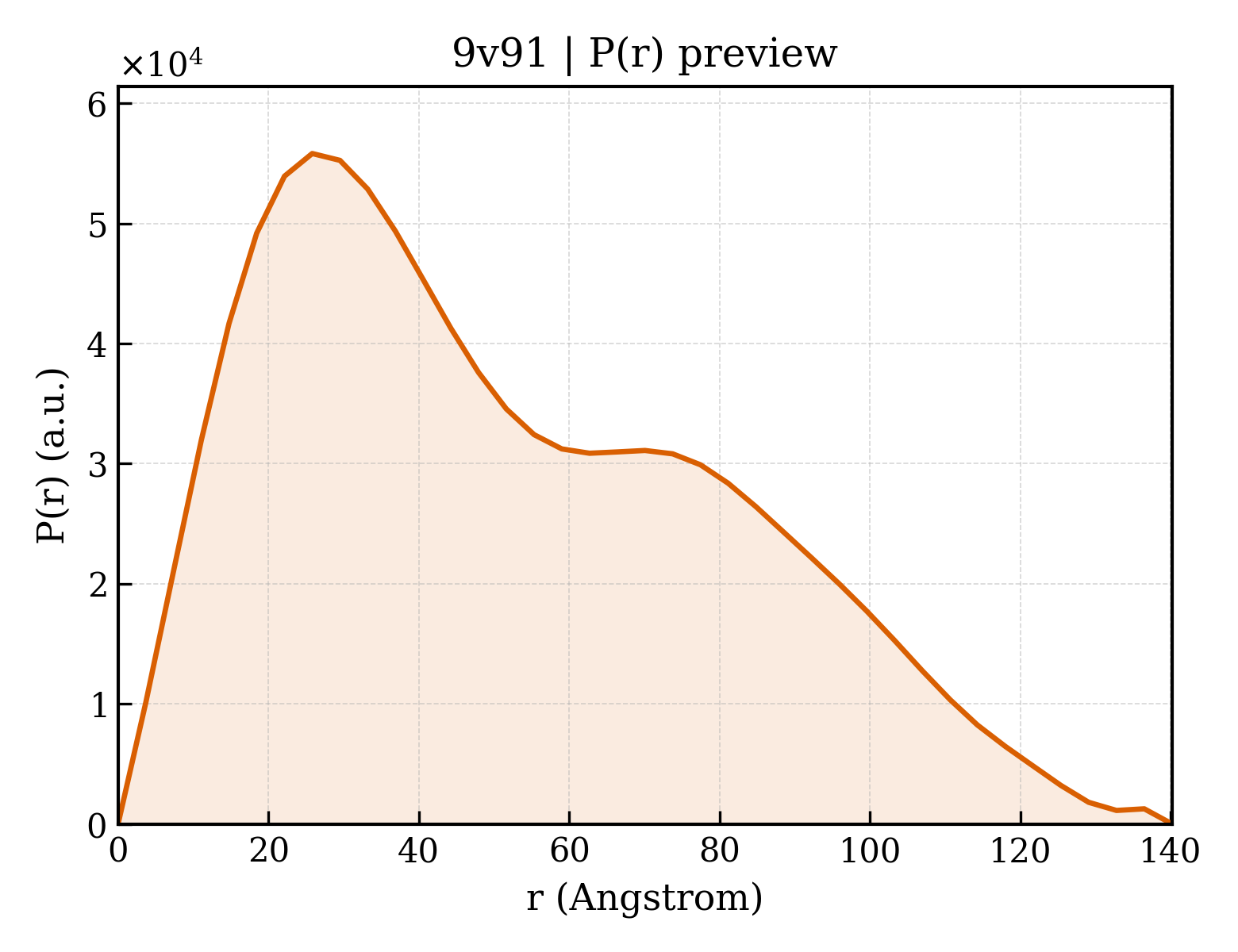 P(r) distribution for 9v91