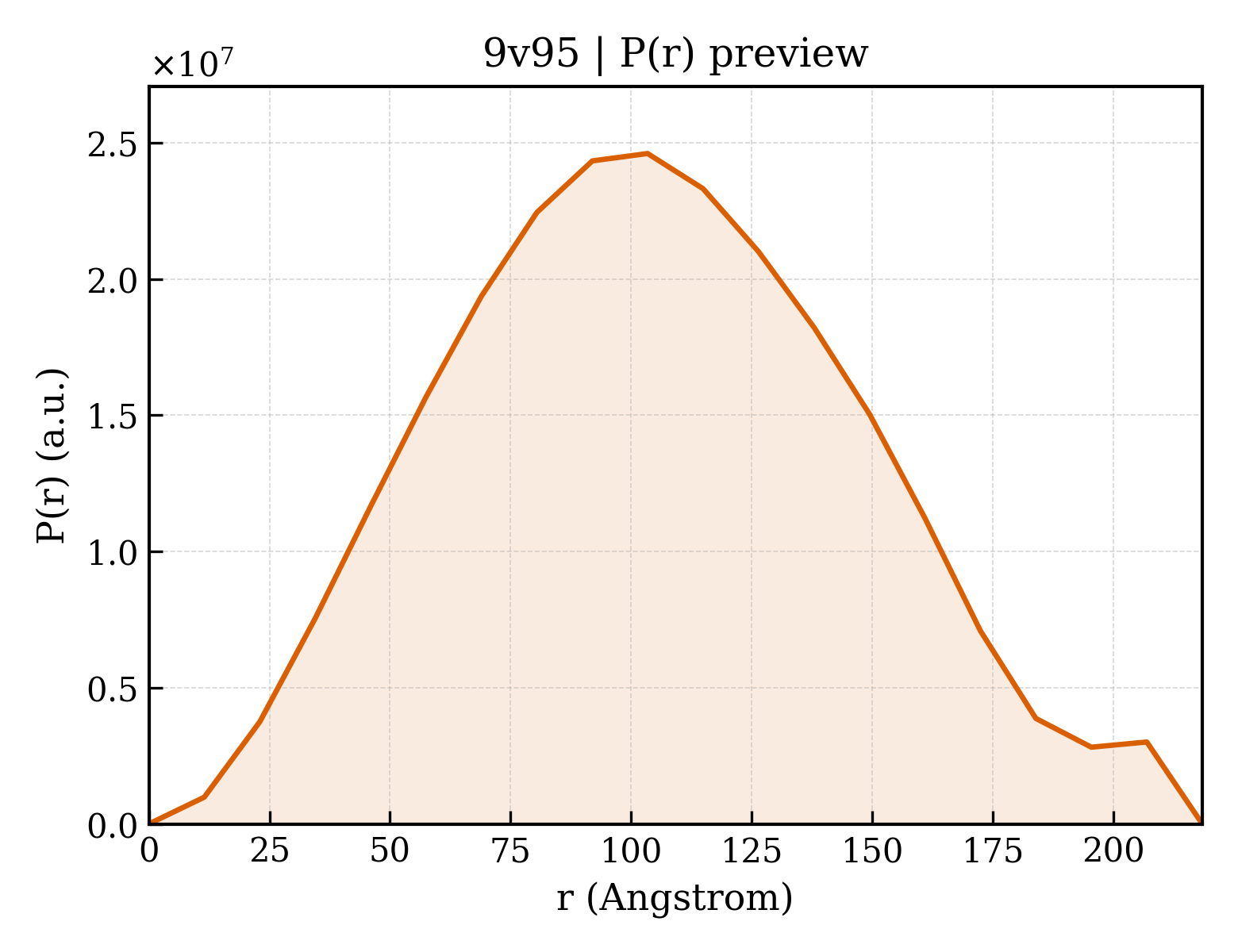 P(r) distribution for 9v95