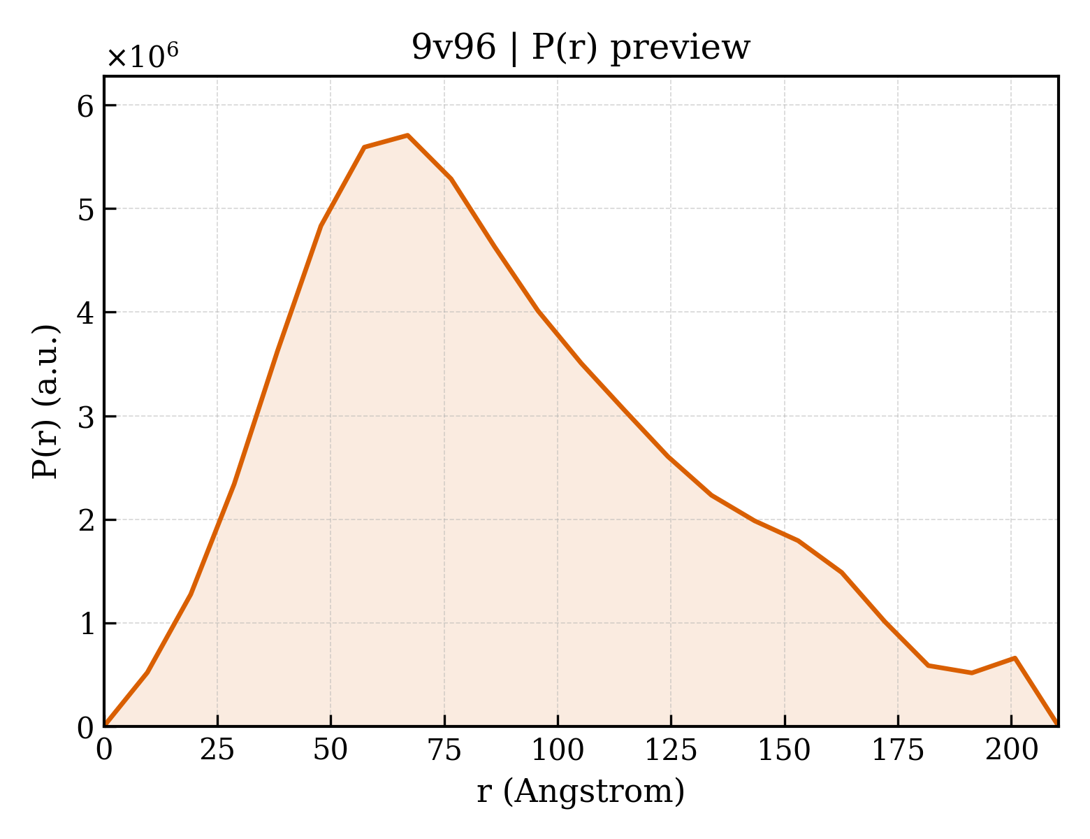 P(r) distribution for 9v96