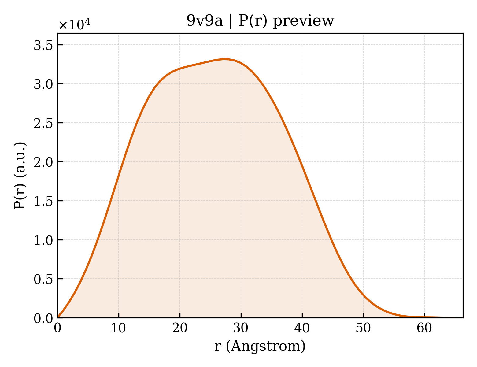 P(r) distribution for 9v9a