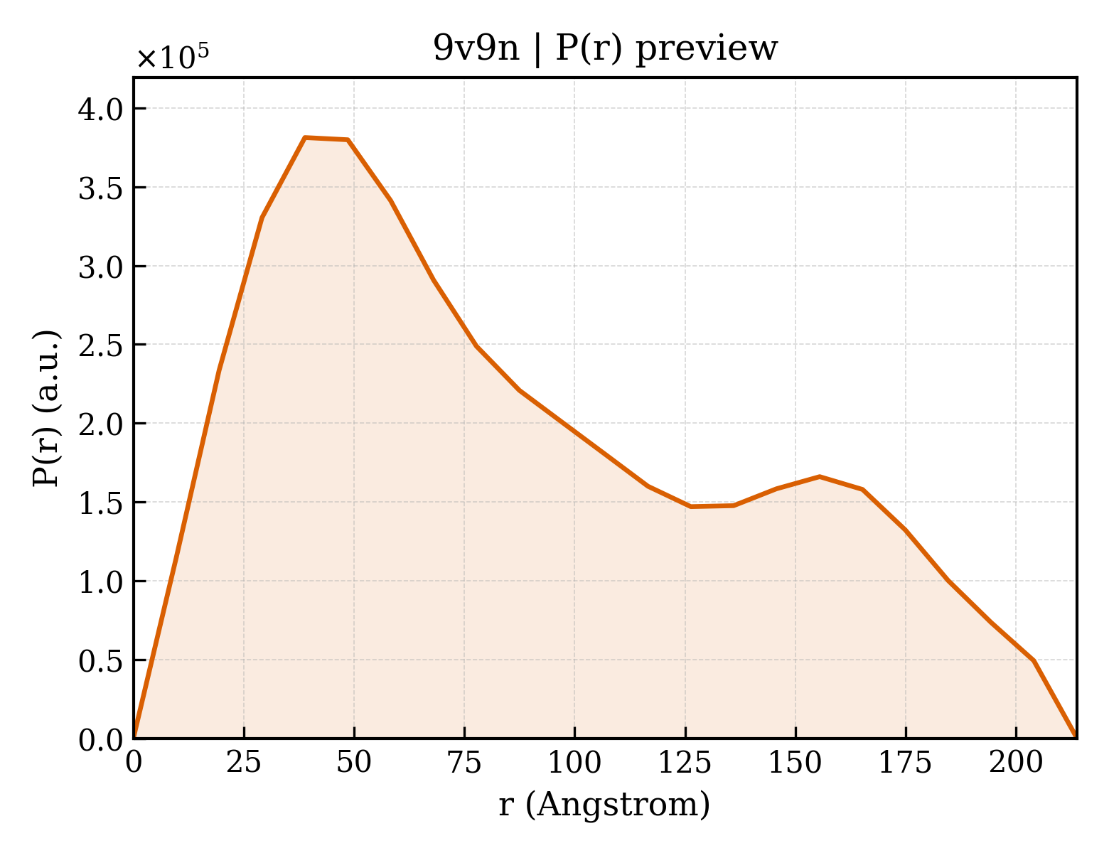 P(r) distribution for 9v9n
