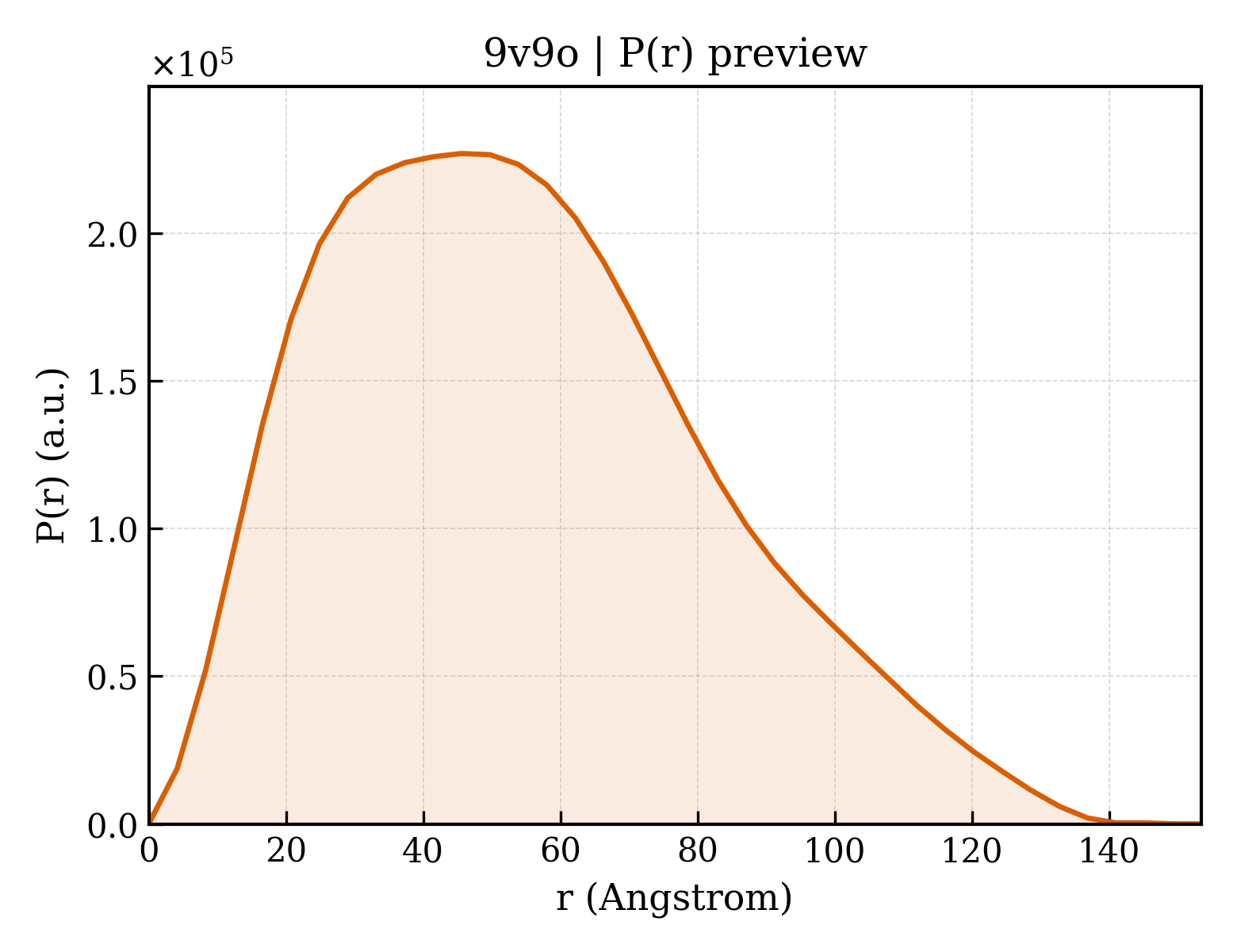 P(r) distribution for 9v9o