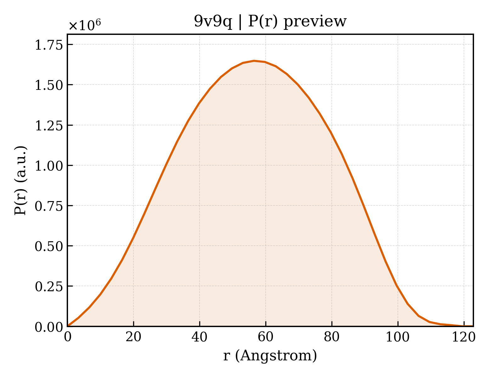 P(r) distribution for 9v9q
