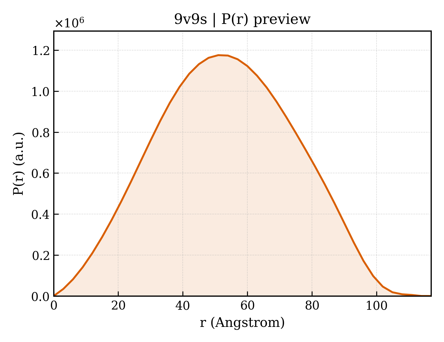P(r) distribution for 9v9s