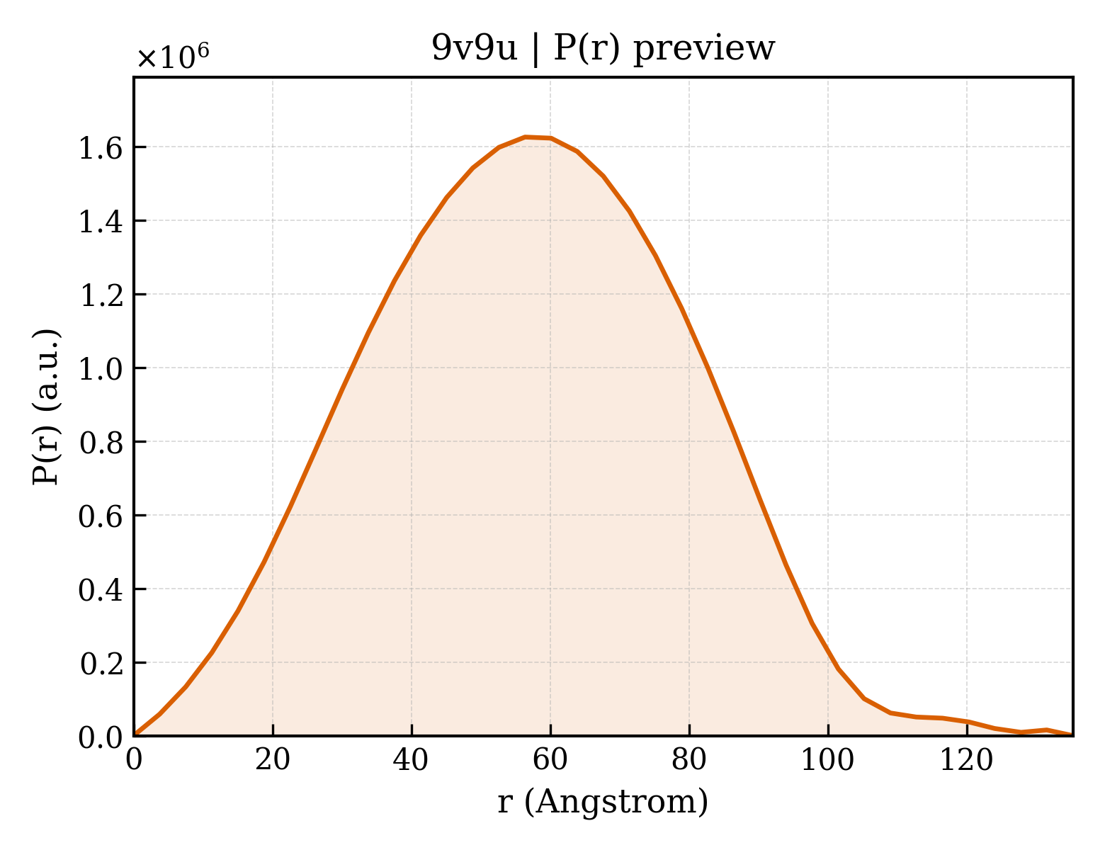 P(r) distribution for 9v9u
