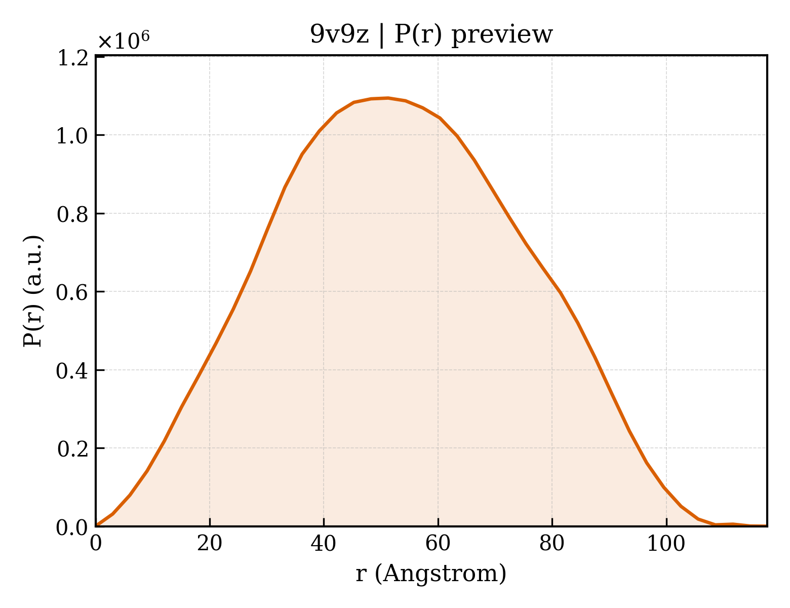 P(r) distribution for 9v9z