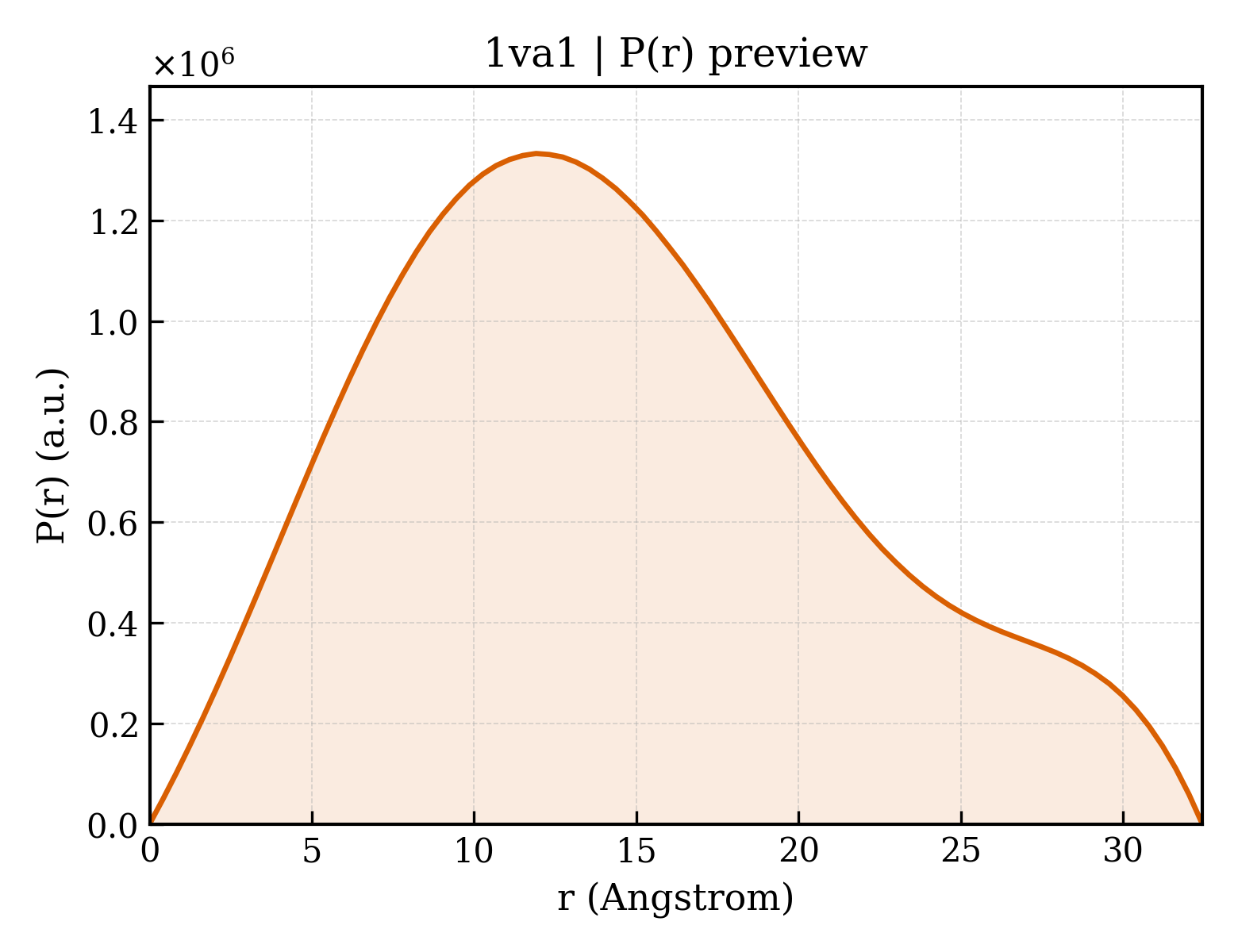 P(r) distribution for 1va1