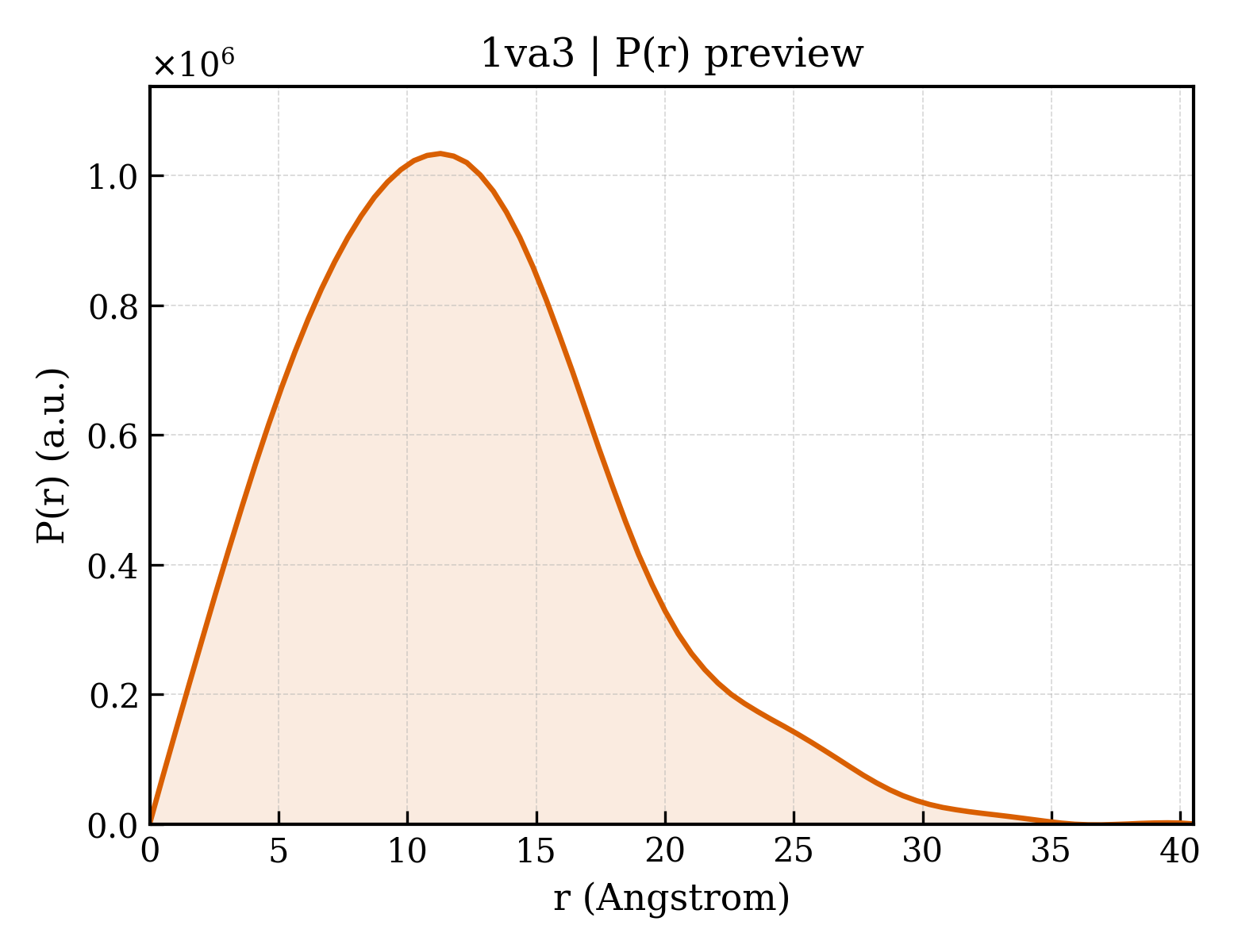 P(r) distribution for 1va3