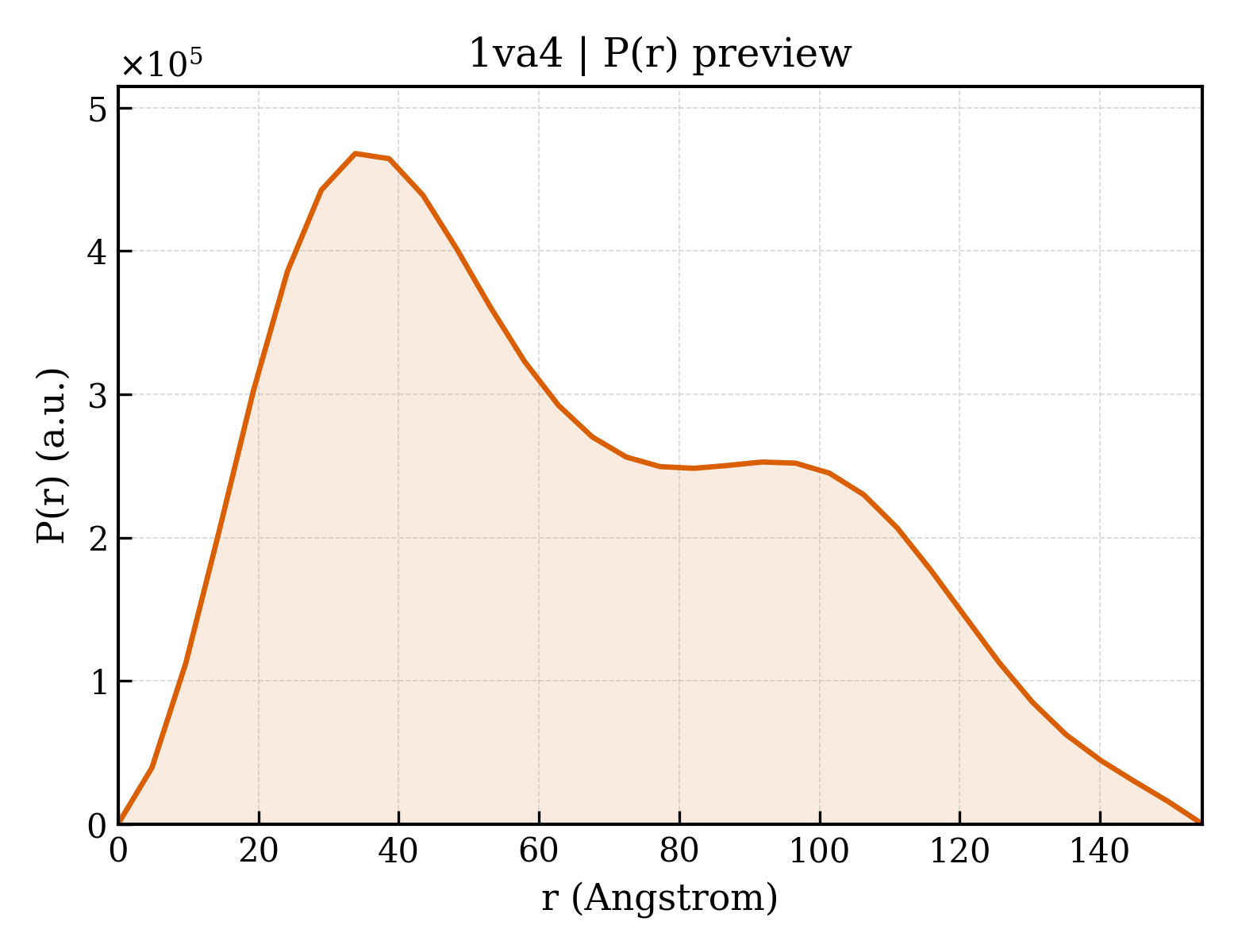 P(r) distribution for 1va4