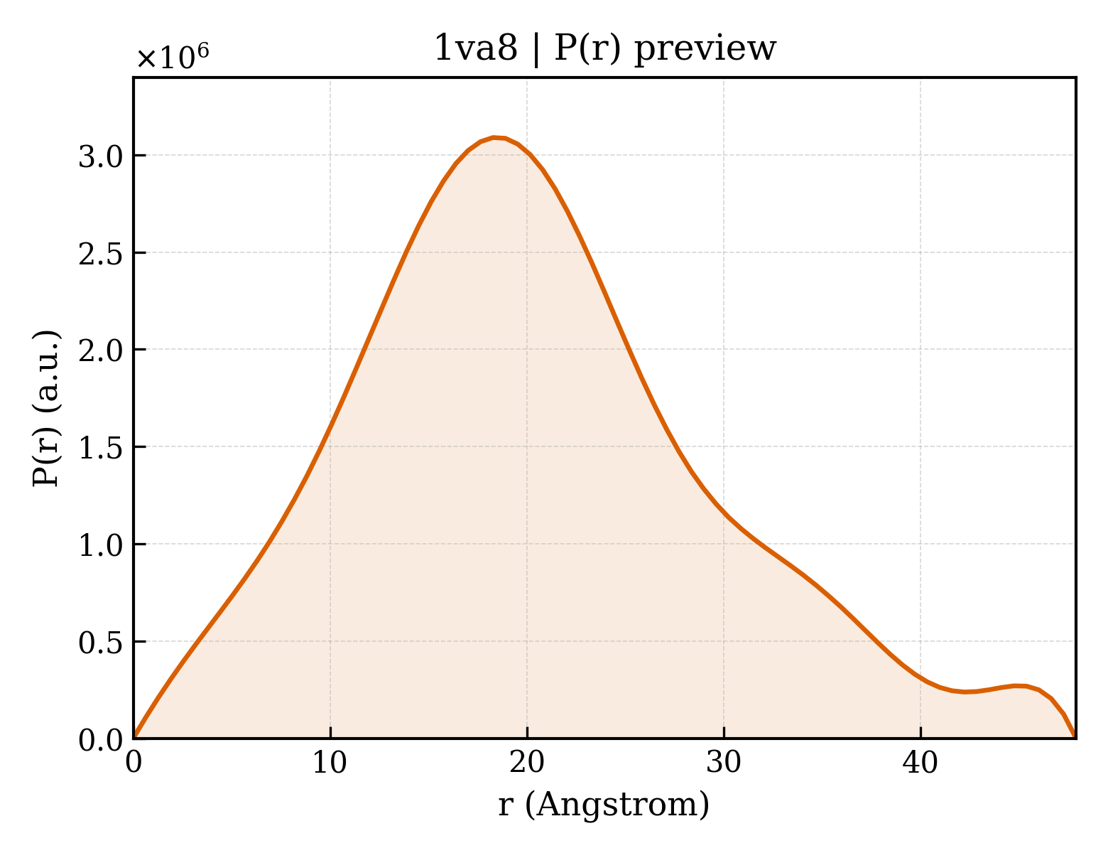 P(r) distribution for 1va8