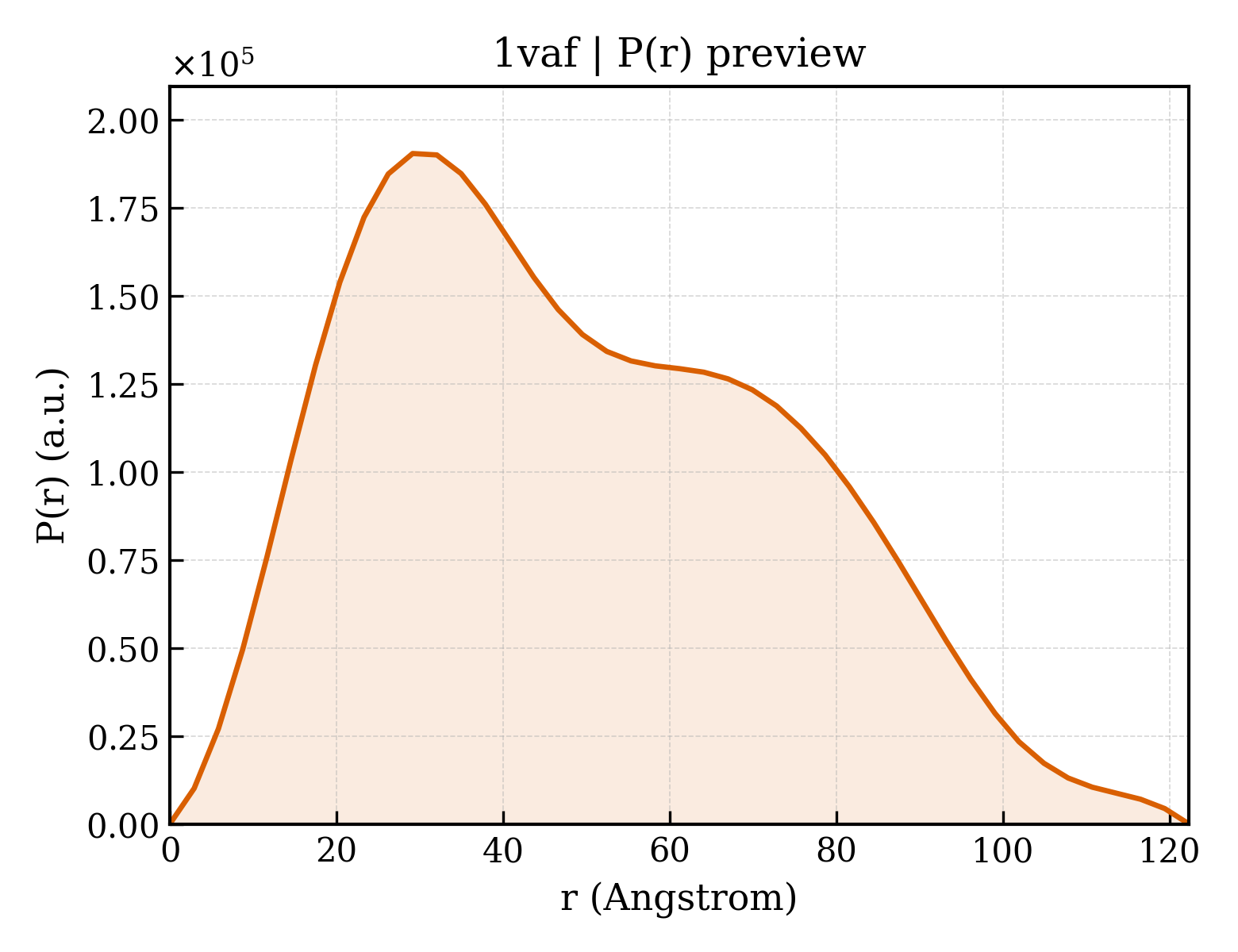 P(r) distribution for 1vaf