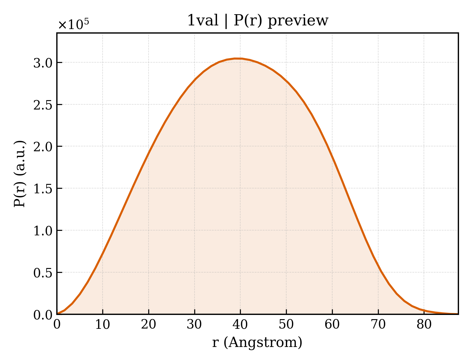 P(r) distribution for 1val