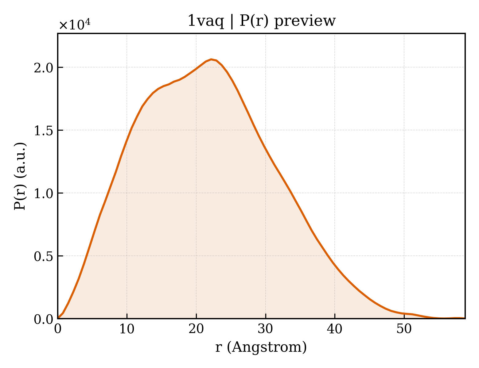 P(r) distribution for 1vaq