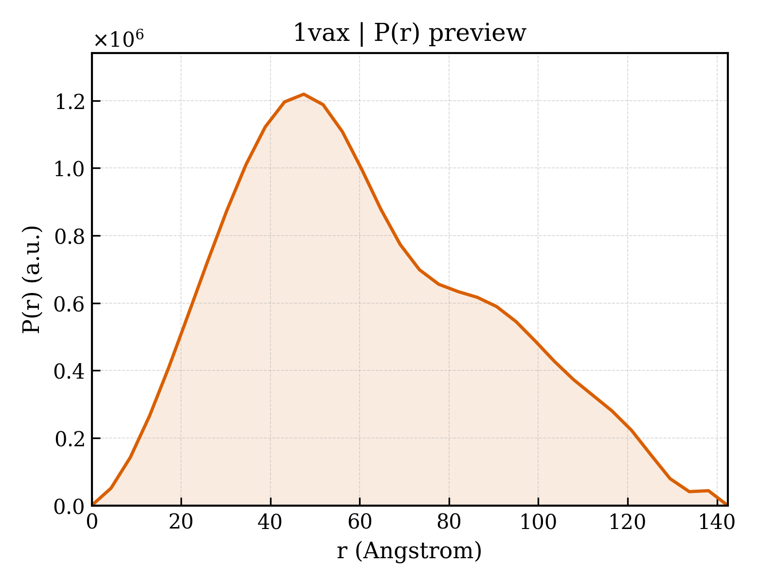 P(r) distribution for 1vax