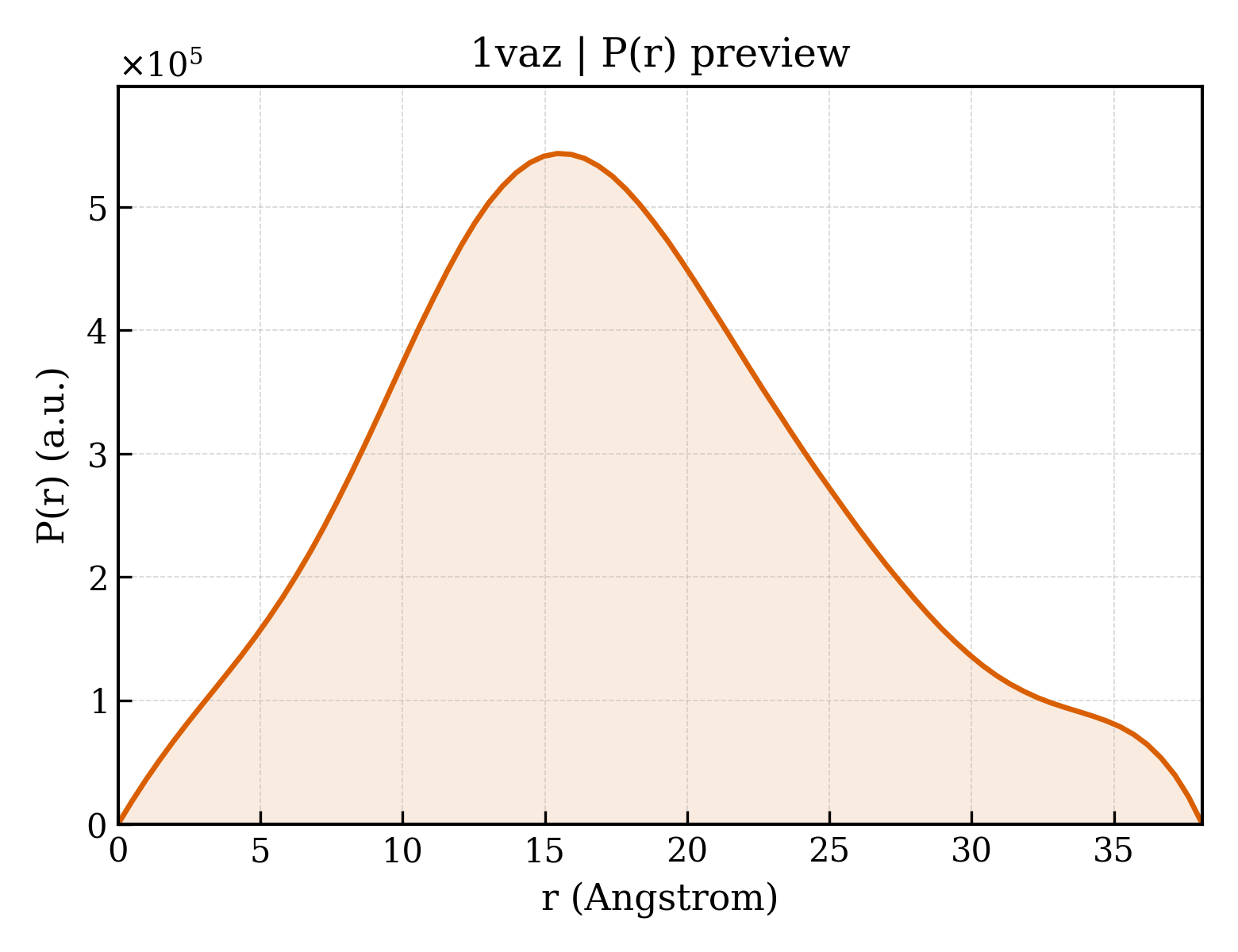 P(r) distribution for 1vaz