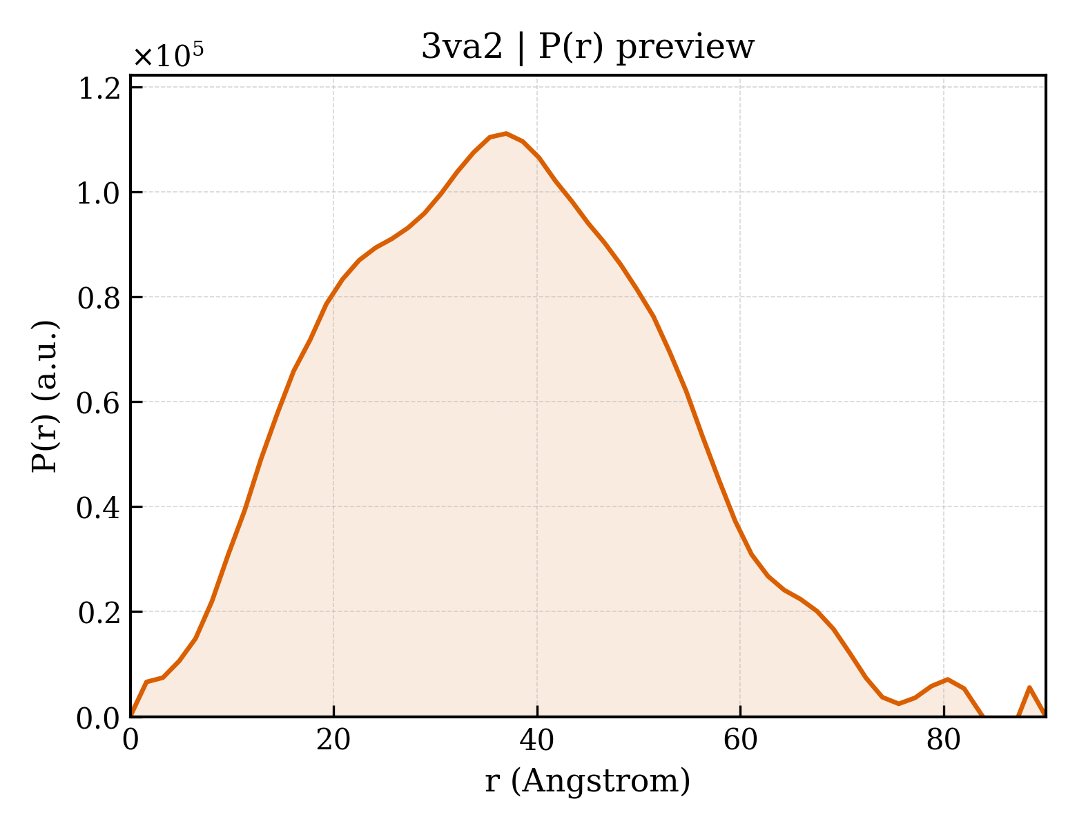 P(r) distribution for 3va2
