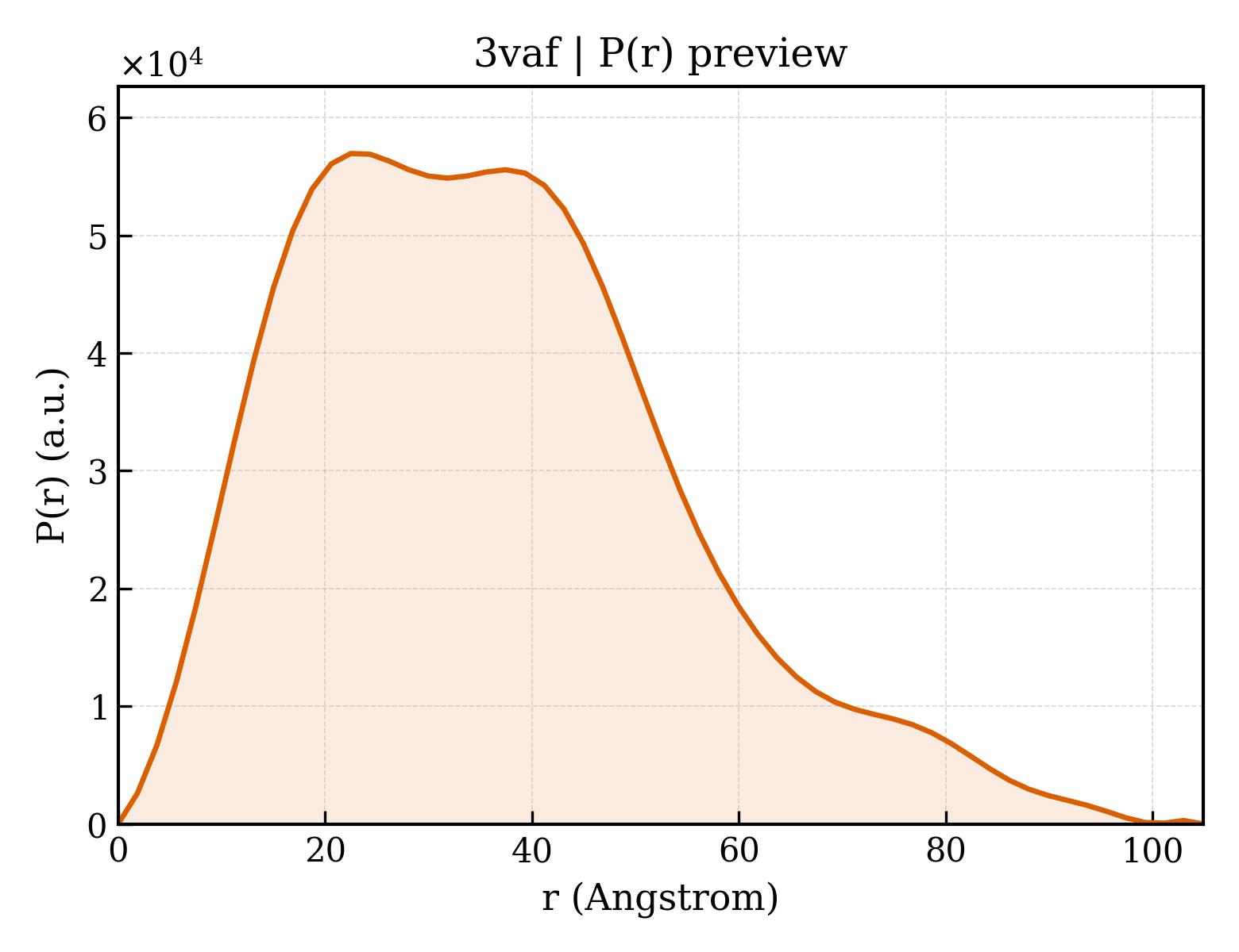 P(r) distribution for 3vaf