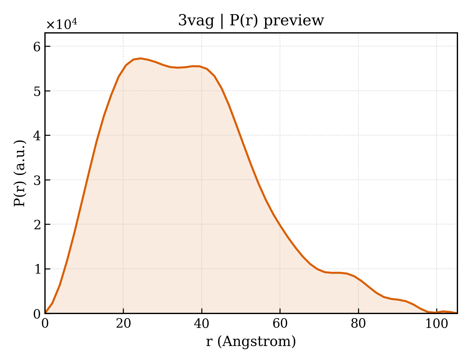 P(r) distribution for 3vag