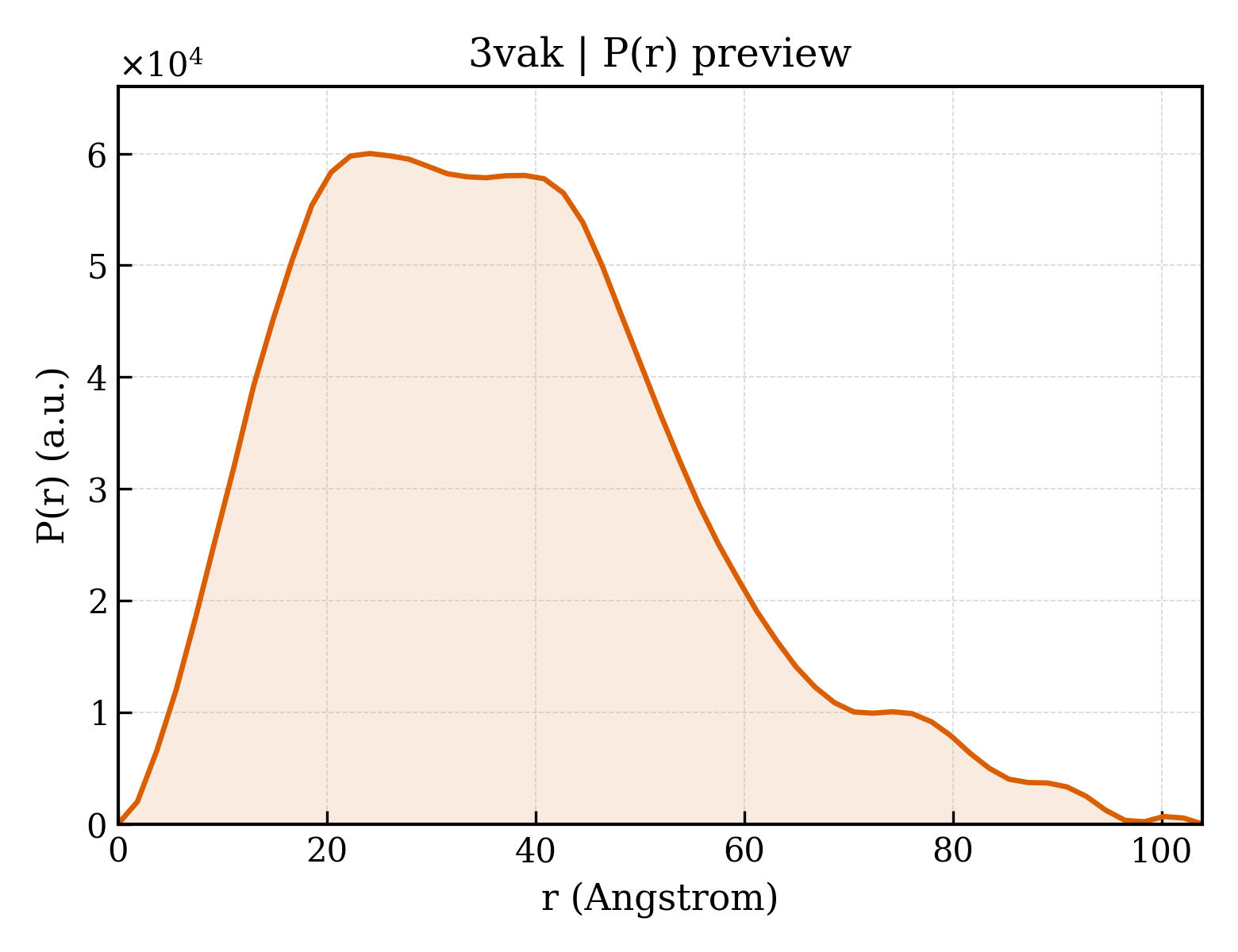 P(r) distribution for 3vak