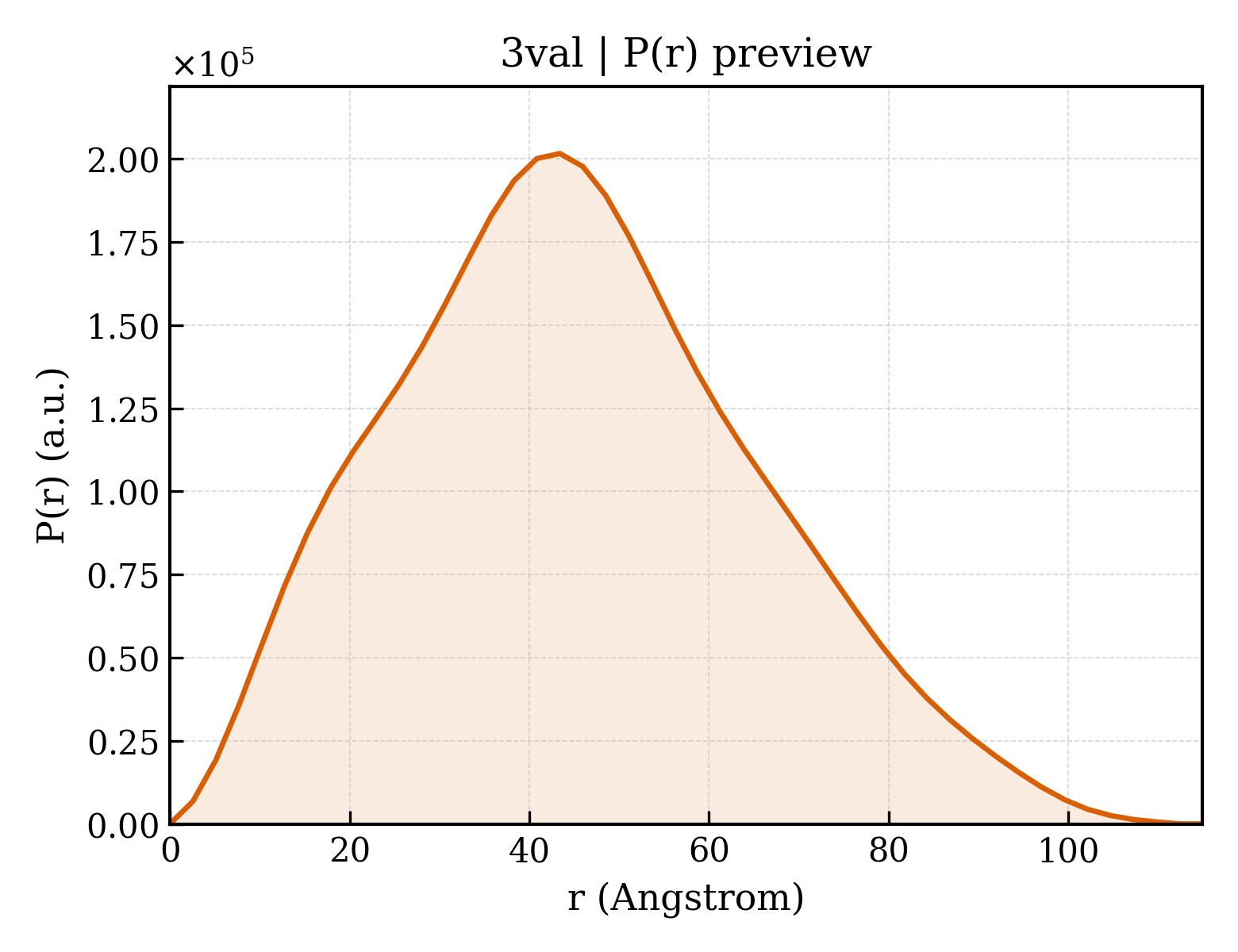 P(r) distribution for 3val