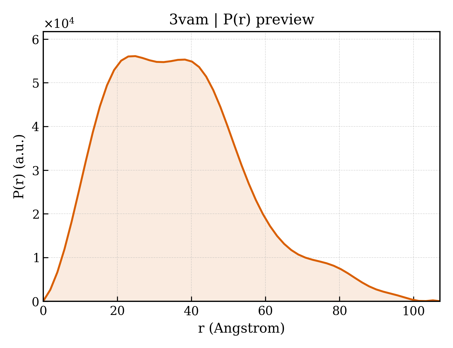 P(r) distribution for 3vam
