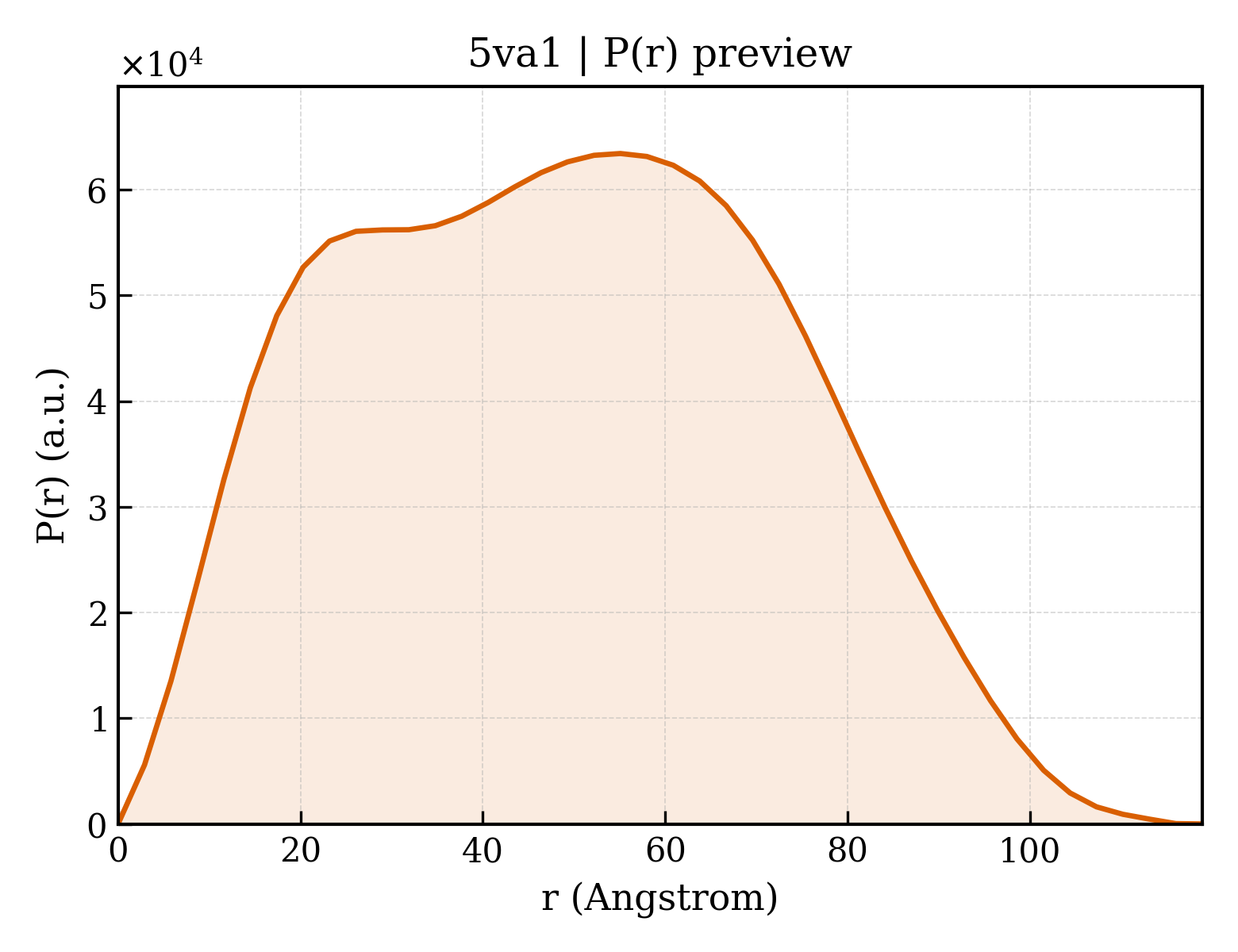 P(r) distribution for 5va1