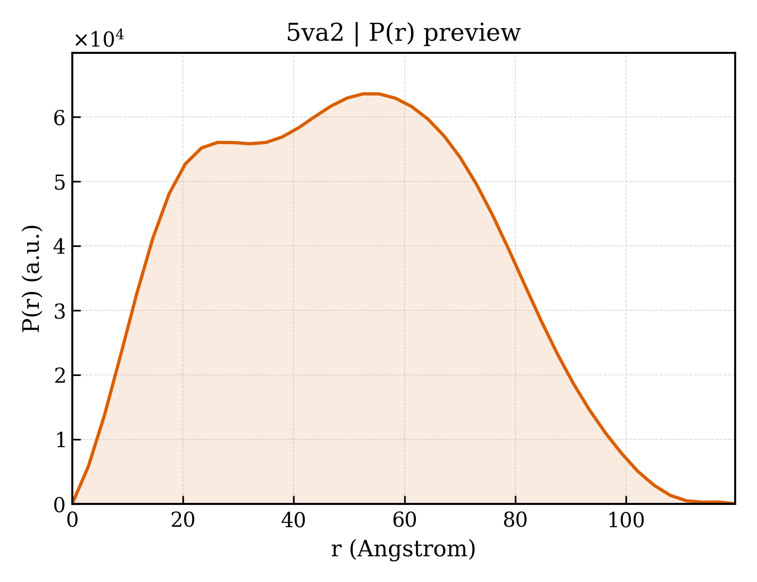 P(r) distribution for 5va2