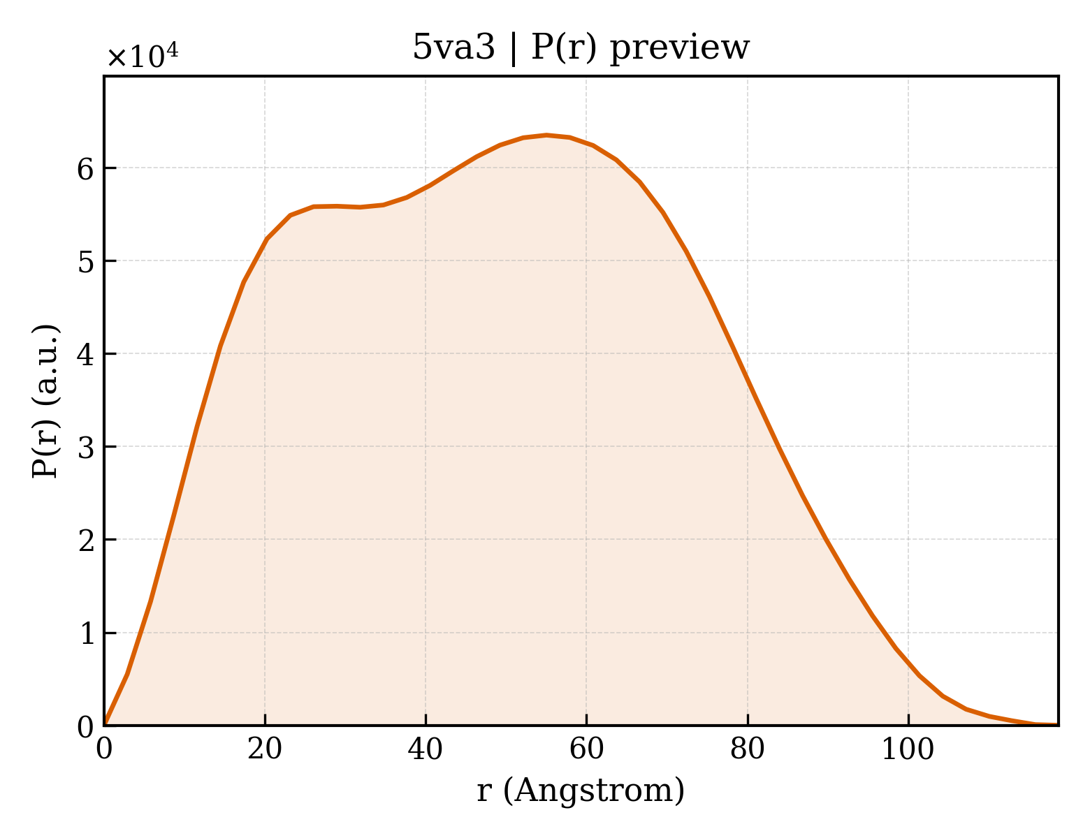 P(r) distribution for 5va3