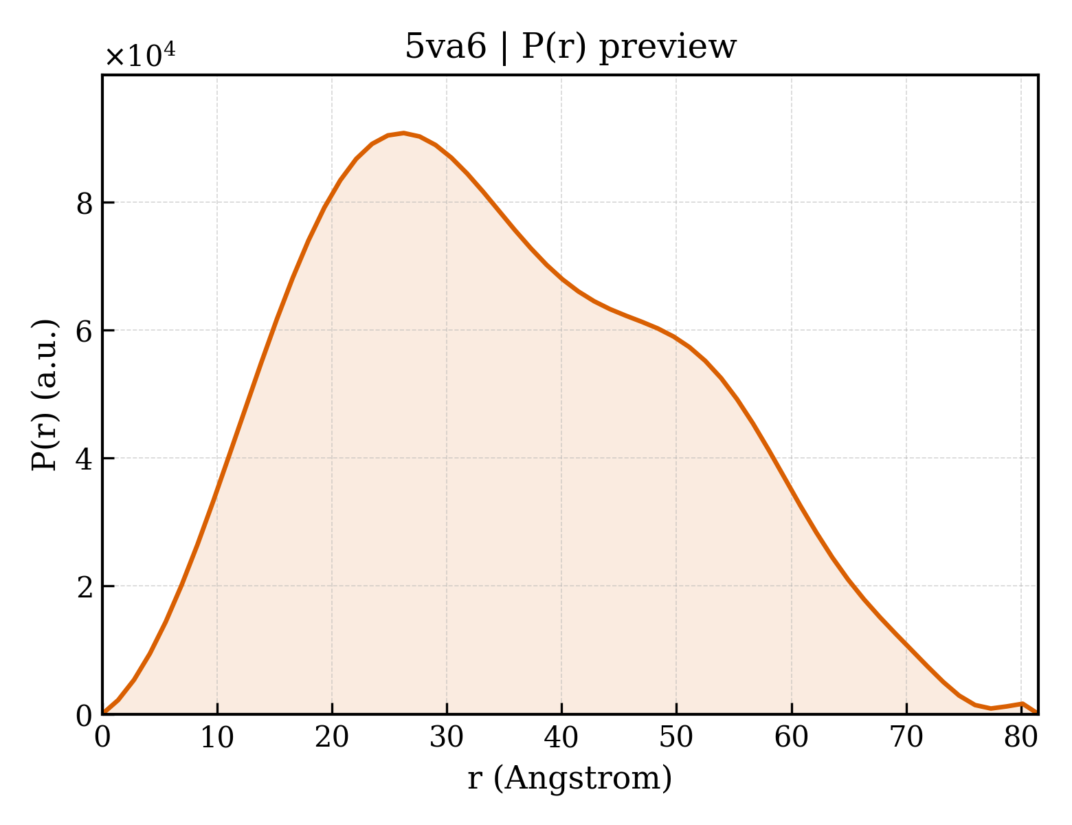 P(r) distribution for 5va6