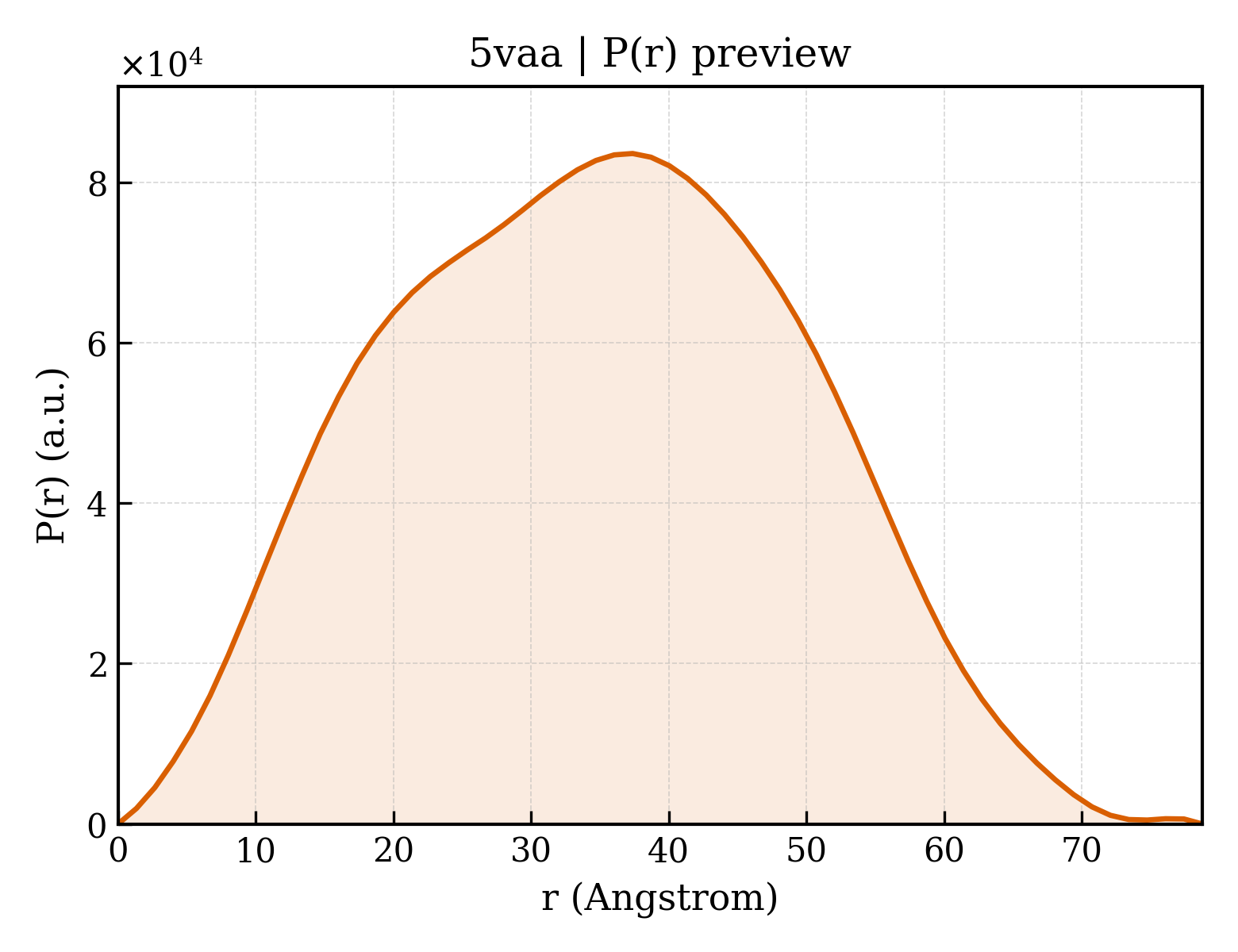 P(r) distribution for 5vaa