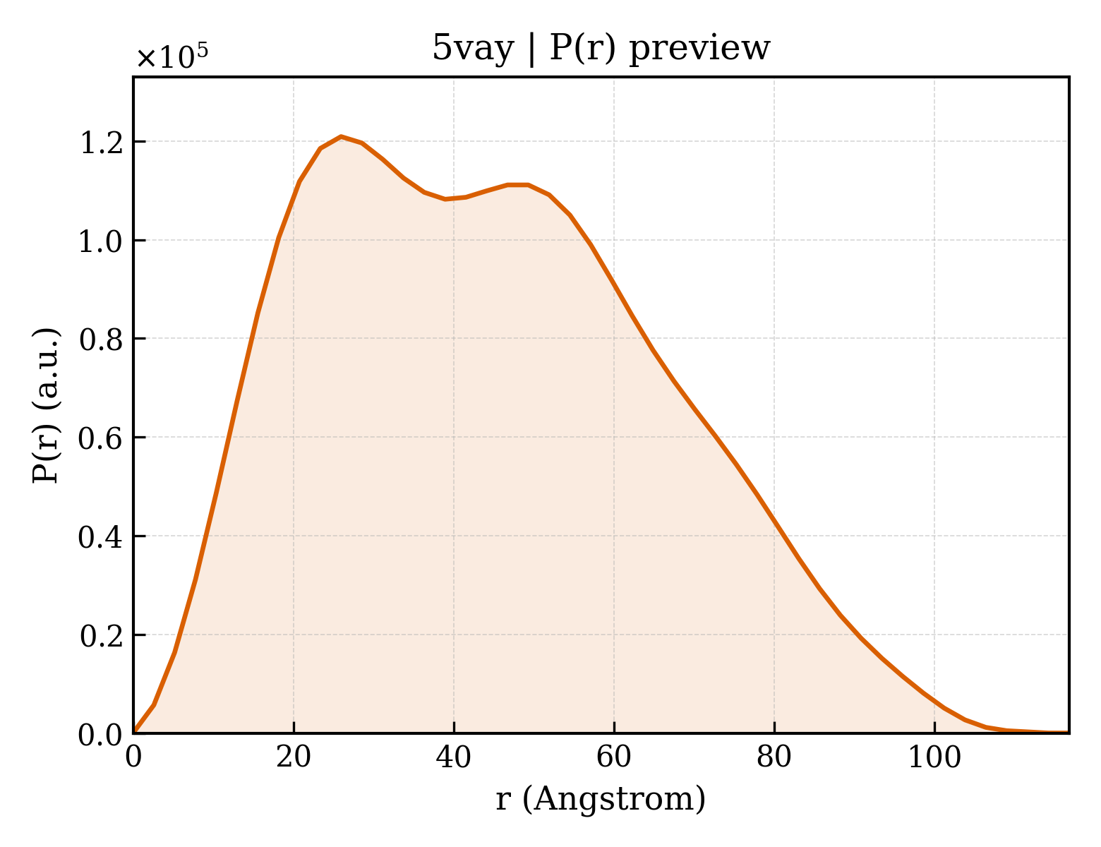 P(r) distribution for 5vay