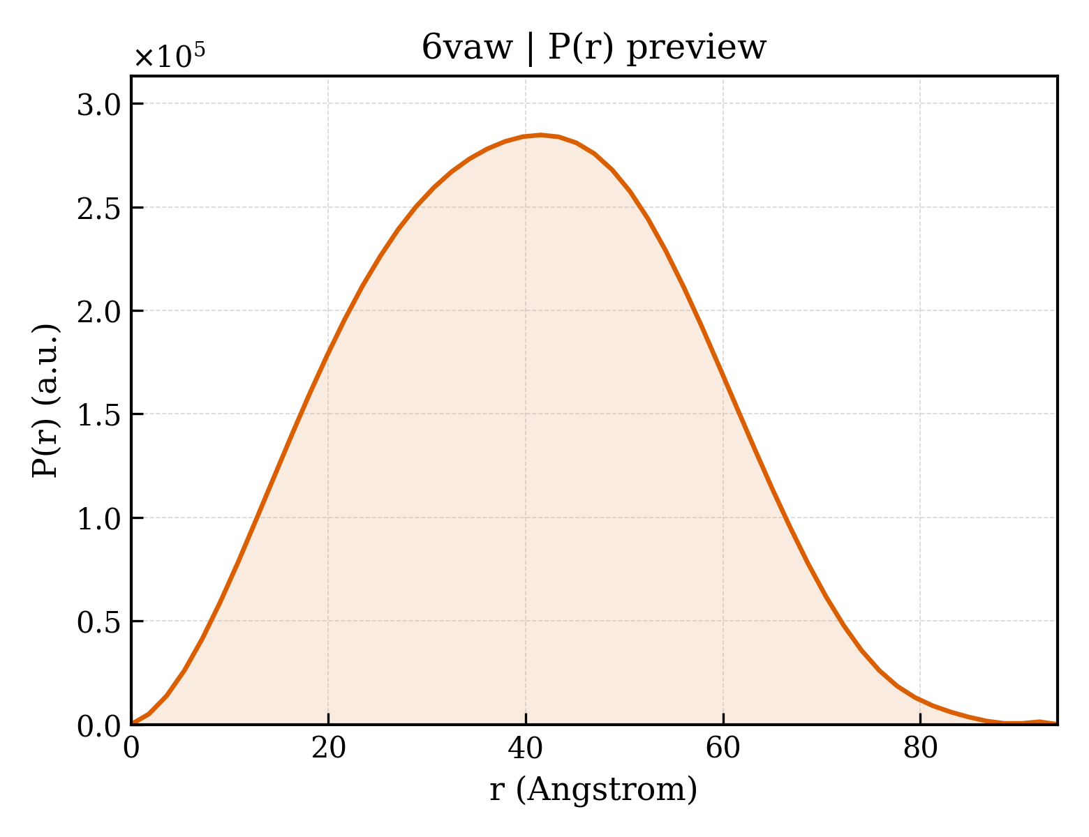 P(r) distribution for 6vaw