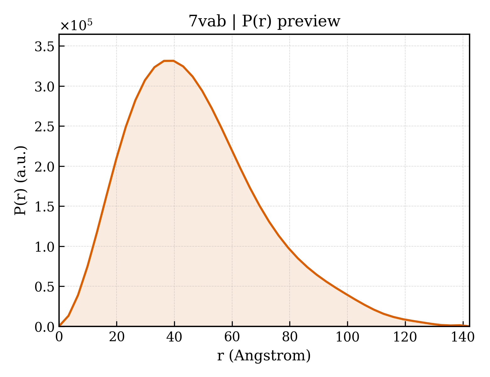P(r) distribution for 7vab