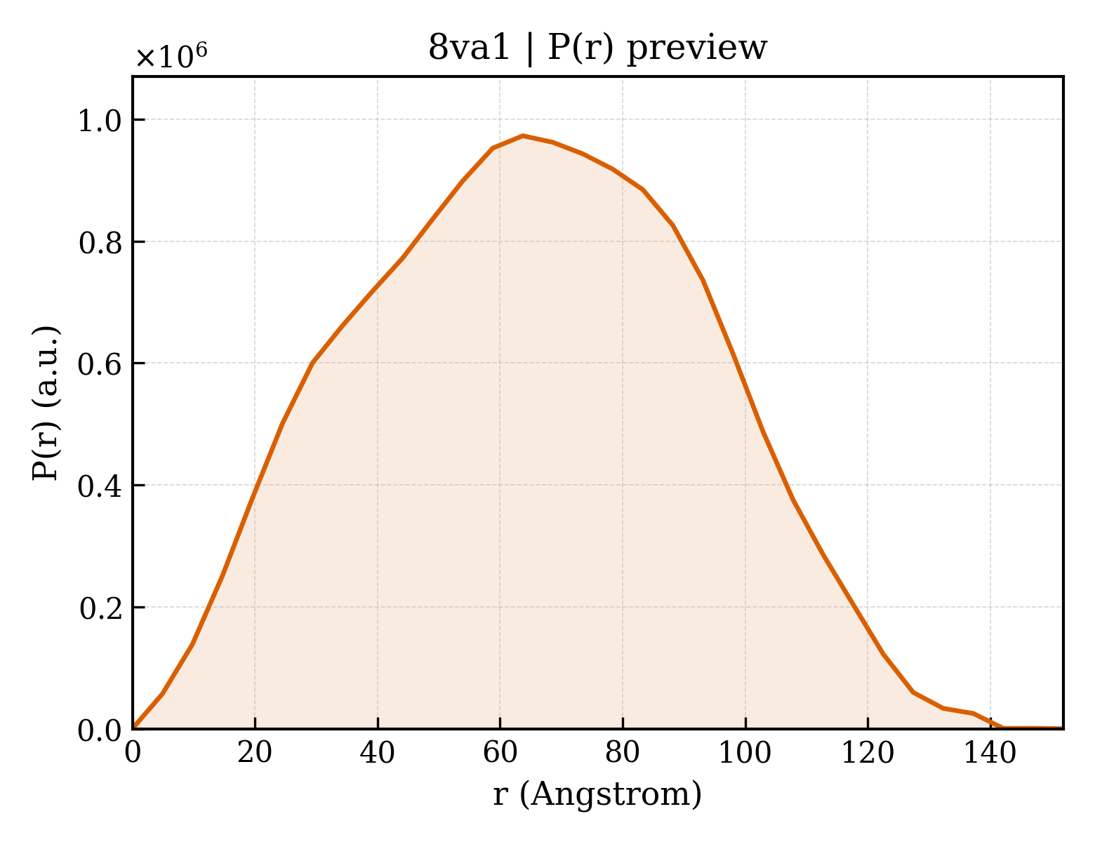 P(r) distribution for 8va1
