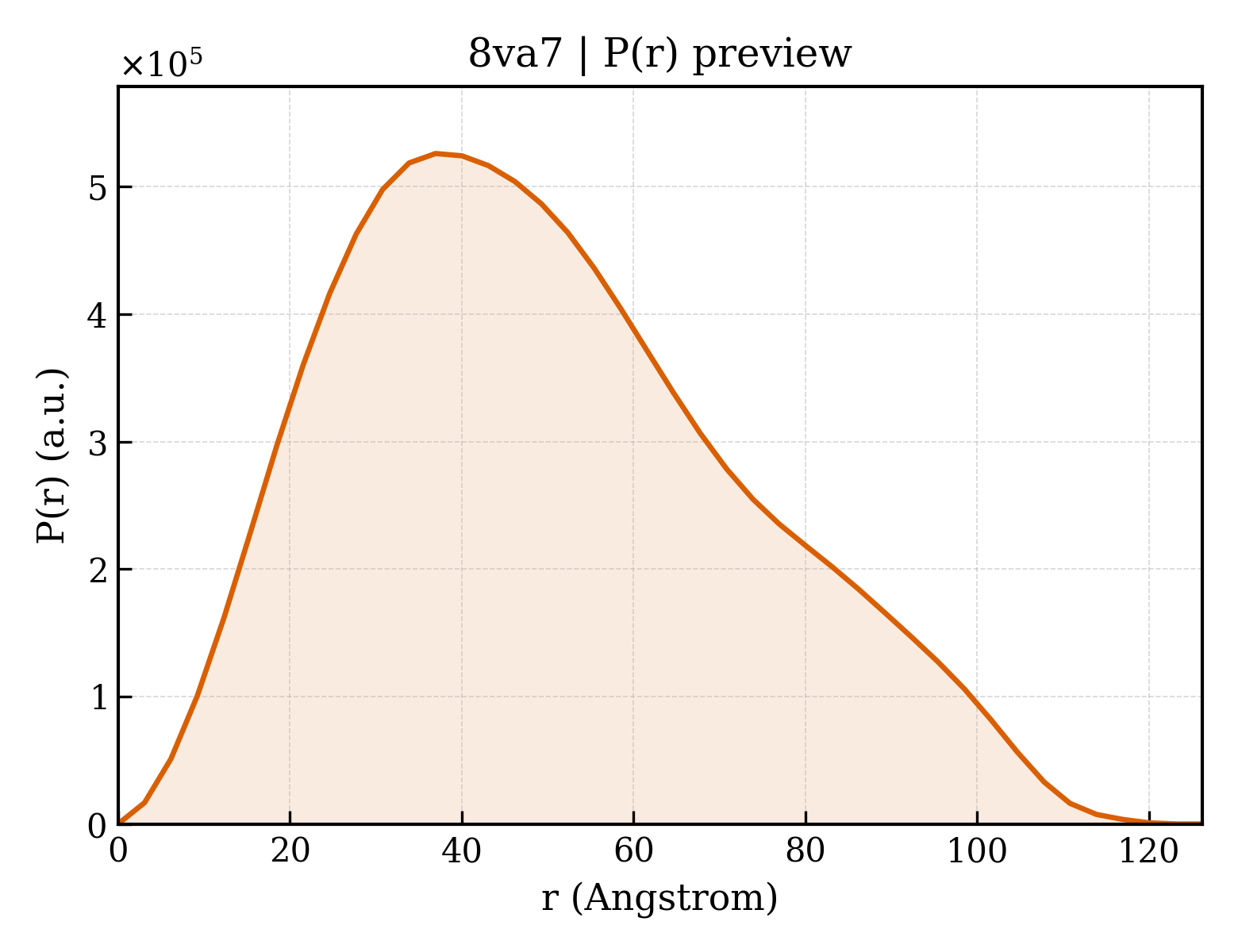P(r) distribution for 8va7