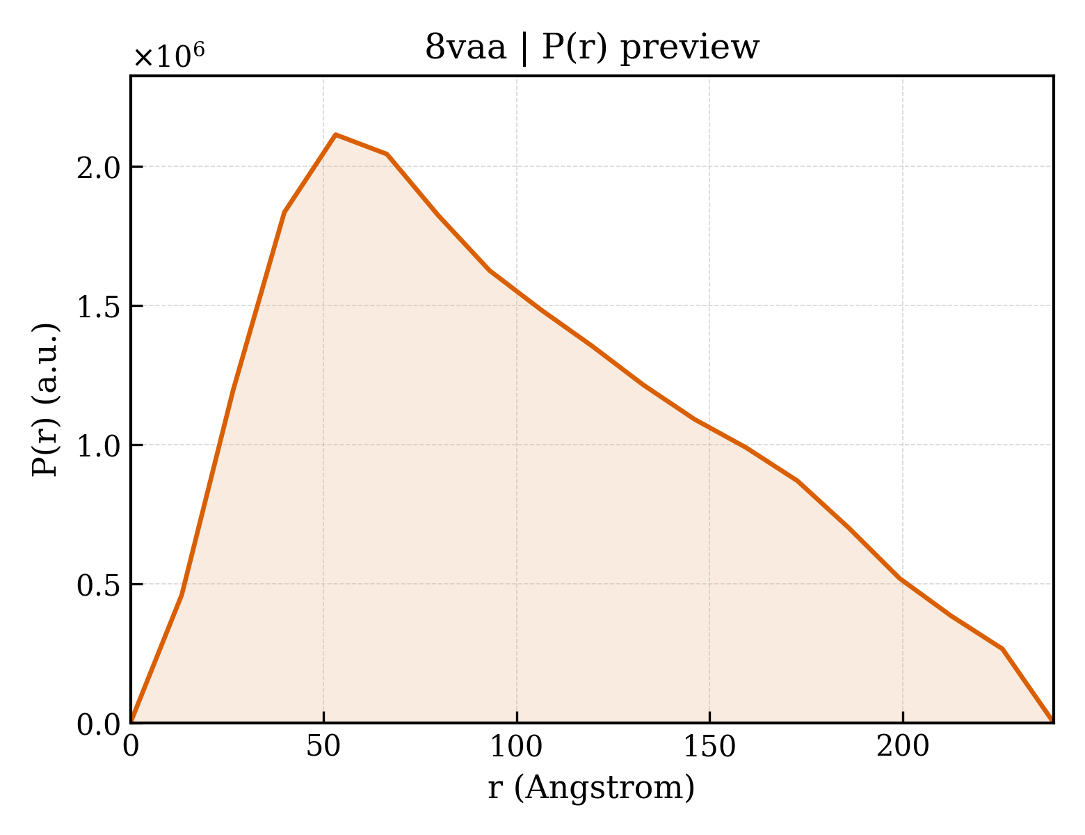 P(r) distribution for 8vaa