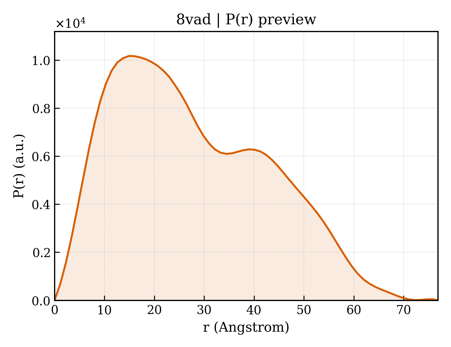 P(r) distribution for 8vad