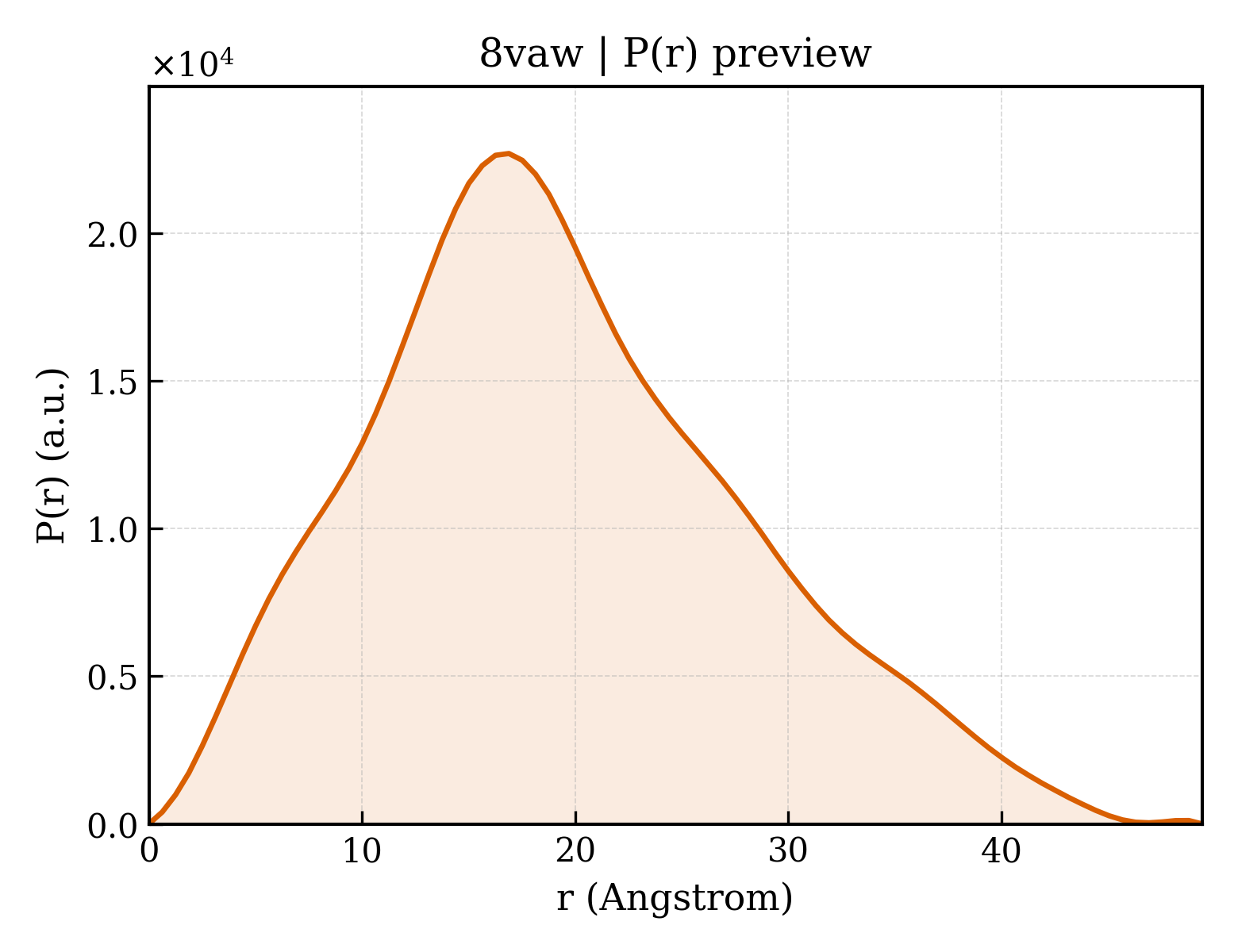 P(r) distribution for 8vaw
