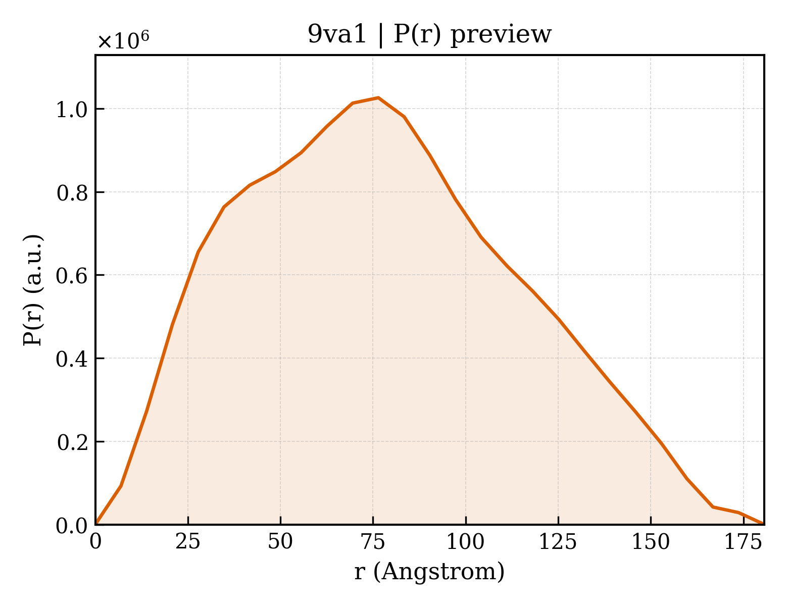 P(r) distribution for 9va1