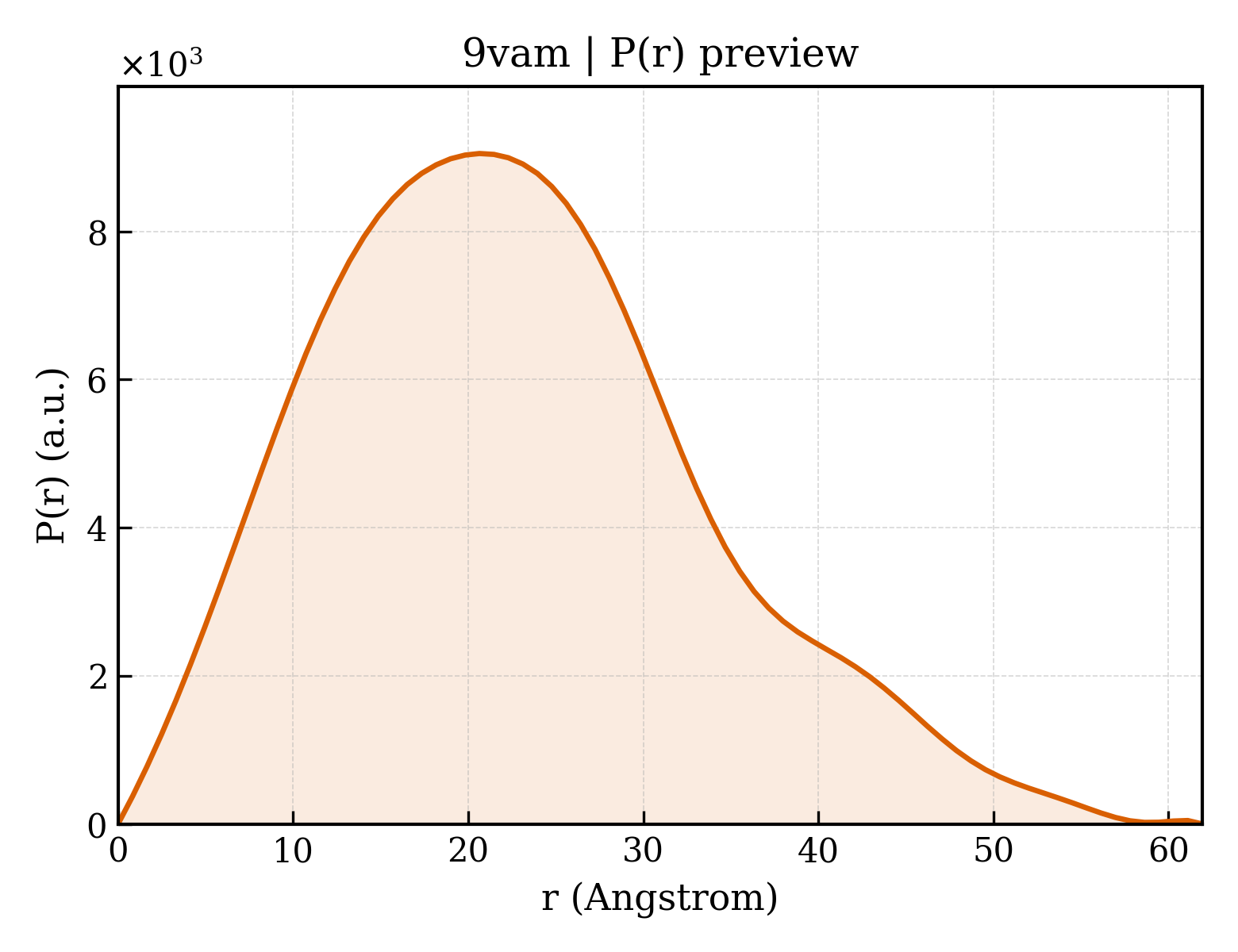 P(r) distribution for 9vam